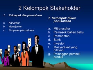 2 Kelompok Stakeholder
1. Kelompok dlm perusahaan
a. Karyawan
b. Manajemen
c. Pimpinan perusahaan
2. Kelompok diluar
perusahaan
a. Mitra usaha
b. Pemasok bahan baku
c. Pemerintah
d. Bank
e. Investor
f. Masyarakat yang
dilayani
g. Pelanggan pembeli
produk
 