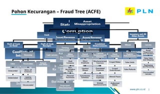 Pengertian Fraud dan Lingkup Fraud Risk Assesment | PPTX