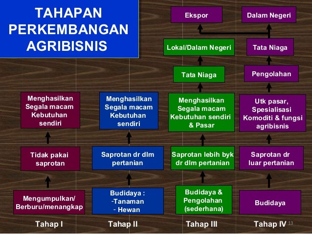 ITP UNS SEMESTER 2 Pengertian agribisnis