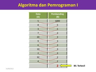Algoritma dan Pemrograman I
                    Data   Pembanding
                     (A)       (B)
                     5        1000
                     8         5
                     3         5
                     7         3
                     20        3
                     9         3
                     6         3
                     10        3
                     2         3
                     32        2
                     4         2
                               2        Bil. Terkecil
15/09/2012
 