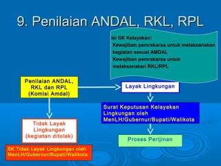 Pengertian amdal (andal, rkl, rpl) 2 | PPT