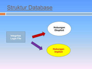 Struktur Database 
Integritas 
Logis File 
Hubungan 
Eksplisit 
Hubungan 
Implisit 
 