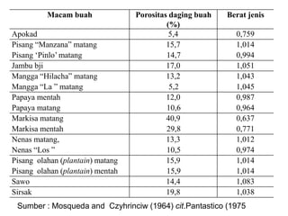 Macam buah Porositas daging buah
(%)
Berat jenis
Apokad 5,4 0,759
Pisang “Manzana” matang 15,7 1,014
Pisang ‘Pinlo’ matang 14,7 0,994
Jambu bji 17,0 1,051
Mangga “Hilacha” matang 13,2 1,043
Mangga “La ” matang 5,2 1,045
Papaya mentah 12,0 0,987
Papaya matang 10,6 0,964
Markisa matang 40,9 0,637
Markisa mentah 29,8 0,771
Nenas matang, 13,3 1,012
Nenas “Los ” 10,5 0,974
Pisang olahan (plantain) matang 15,9 1,014
Pisang olahan (plantain) mentah 15,9 1,014
Sawo 14,4 1,083
Sirsak 19,8 1,038
Sumber : Mosqueda and Czyhrinciw (1964) cit.Pantastico (1975
 