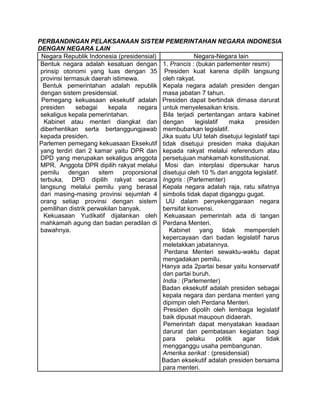 PERBANDINGAN PELAKSANAAN SISTEM PEMERINTAHAN NEGARA INDONESIA
DENGAN NEGARA LAIN
Negara Republik Indonesia (presidensial)
Negara-Negara lain
 Bentuk negara adalah kesatuan dengan 1. Prancis : (bukan parlementer resmi)

prinsip otonomi yang luas dengan 35 Presiden kuat karena dipilih langsung
provinsi termasuk daerah istimewa.
oleh rakyat.
 Bentuk pemerintahan adalah republik Kepala negara adalah presiden dengan

dengan sistem presidensial.
masa jabatan 7 tahun.
 Pemegang kekuasaan eksekutif adalah Presiden dapat bertindak dimasa darurat

presiden
sebagai
kepala
negara untuk menyelesaikan krisis.
 Bila terjadi pertentangan antara kabinet
sekaligus kepala pemerintahan.
 Kabinet atau menteri diangkat dan dengan
legislatif
maka
presiden
diberhentikan serta bertanggungjawab membubarkan legislatif.
 Jika suatu UU telah disetujui legislatif tapi
kepada presiden.
 Parlemen pemegang kekuasaan Eksekutif tidak disetujui presiden maka diajukan
yang terdiri dari 2 kamar yaitu DPR dan kepada rakyat melalui referendum atau
DPD yang merupakan sekaligus anggota persetujuan mahkamah konstitusional.

MPR. Anggota DPR dipilih rakyat melalui Mosi dan interplasi dipersukar harus
pemilu dengan sitem proporsional disetujui oleh 10 % dari anggota legislatif.
terbuka, DPD dipilih rakyat secara Inggris : (Parlementer)

langsung melalui pemilu yang berasal Kepala negara adalah raja, ratu sifatnya
dari masing-masing provinsi sejumlah 4 simbolis tidak dapat diganggu gugat.
orang setiap provinsi dengan sistem UU dalam penyekenggaraan negara

pemilihan distrik perwakilan banyak.
berrsifat konvensi.
 Kekuasaan Yudikatif dijalankan oleh Kekuasaan pemerintah ada di tangan

mahkamah agung dan badan peradilan di Perdana Menteri.
bawahnya.

Kabinet yang tidak memperoleh
kepercayaan dari badan legislatif harus
meletakkan jabatannya.
 Perdana Menteri sewaktu-waktu dapat
mengadakan pemilu.
 Hanya ada 2partai besar yaitu konservatif
dan partai buruh.
India : (Parlementer)
 Badan eksekutif adalah presiden sebagai
kepala negara dan perdana menteri yang
dipimpin oleh Perdana Menteri.
 Presiden dipolih oleh lembaga legislatif
baik dipusat maupoun didaerah.
 Pemerintah dapat menyatakan keadaan
darurat dan pembatasan kegiatan bagi
para
pelaku
politik
agar
tidak
mengganggu usaha pembangunan.
Amerika serikat : (presidensial)
 Badan eksekutif adalah presiden bersama
para menteri.

 