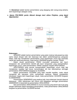 6. Demokrasi adalah bentuk pemerintahan yang dipegang oleh orang-orang tertentu
demi kepentinagn sebagian orang.
c. Ajaran POLYBIOS yanitu dikenal denagn teori siklus Polybios, yang dapat
digambarkan
sbb:

Keterangan :
MONARKI adalah bentuk pemerintahan yang pada mulanya kekuasaannya atas
nama rakyat dengan baik dan dipercaya tapi dalam perkembangannya penguasa
(Raja) tidak lagi menjalankan pemerintahan untuk kepentingan umum tapi menindas
rakyat dan sewenang-wenang, maka bentuk ONARKMI bergeser menjadi TIRANI.
Dalam situasi pemerintahan TIRANI muncullah perlawanan dari kaum
bangsawan dan pemerintahan diambil alih kaum bangsawan yang memperhatikan
kepentingan umum, maka pemerintahan TIRANI bergeser menjadi ARISTOKRASI.
ARISTOKRASI yang semula memperhatikan kepentingan umum tidak lagi
menjalankan keadilan tapi hanya mementingkan diri dan kelompoknya sehingga
pemerintahan ARISTOKRASI bergeser ke OLIGARKI.
Dalam pemerintahan OLIGARKI yang tidak memiliki keadilan, maka rakyat
mengambil alih kekuasan untuk memperbaiki nasibnya. Rakyat menjalankan
kekuasaan negara demi kepentingan rakyat, maka pemerintahan OLIGARKI bergeser
ke DEMOKRASI.
Pemerintahan DEMOKRASI yang awalnya baik, lama kelamaan banyak diwarnai
kekacauan , KKN, kebobrokan dan hukum sulit ditegakkan sehingga pemerintahan
DEMOKRASI ini berpindah ke pemerintahan OKHLOKRASI.
Dari pemerintahan OKHLOKRASI ini muncul seorang yang berani dan kuat yang
dengan kekerasan dapat memegang pemerintahan, maka pemerintahan OKHLOKRASI
bergeser ke pemerintahan OLIGARKI kembali.

 