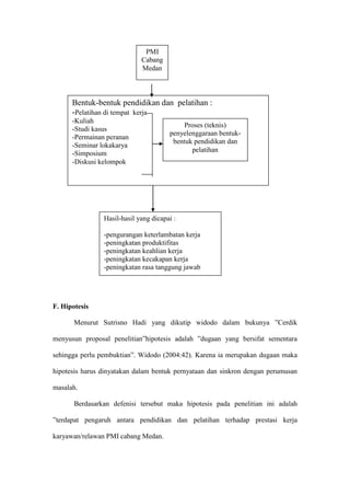 F. Hipotesis
Menurut Sutrisno Hadi yang dikutip widodo dalam bukunya ”Cerdik
menyusun proposal penelitian”hipotesis adalah ”dugaan yang bersifat sementara
sehingga perlu pembuktian”. Widodo (2004:42). Karena ia merupakan dugaan maka
hipotesis harus dinyatakan dalam bentuk pernyataan dan sinkron dengan perumusan
masalah.
Berdasarkan defenisi tersebut maka hipotesis pada penelitian ini adalah
”terdapat pengaruh antara pendidikan dan pelatihan terhadap prestasi kerja
karyawan/relawan PMI cabang Medan.
Bentuk-bentuk pendidikan dan pelatihan :
-Pelatihan di tempat kerja
-Kuliah
-Studi kasus
-Permainan peranan
-Seminar lokakarya
-Simposium
-Diskusi kelompok
Hasil-hasil yang dicapai :
-pengurangan keterlambatan kerja
-peningkatan produktifitas
-peningkatan keahlian kerja
-peningkatan kecakapan kerja
-peningkatan rasa tanggung jawab
PMI
Cabang
Medan
Proses (teknis)
penyelenggaraan bentuk-
bentuk pendidikan dan
pelatihan
 