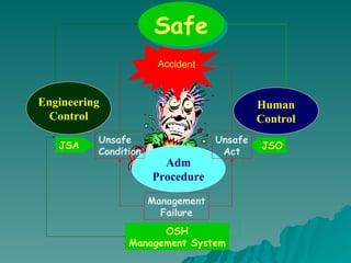 Comprehensive Overview of Occupational Safety and Health Management | PPT