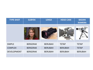 TYPE SHOT SUBYEK LENSA HEAD CAM BADAN
KAMERA
SIMPLE BERGERAK BERUBAH TETAP TETAP
COMPLEX BERGERAK BERUBAH BERUBAH TETAP
DEVELOPMENT BERGERAK BERUBAH BERUBAH BERUBAH
 