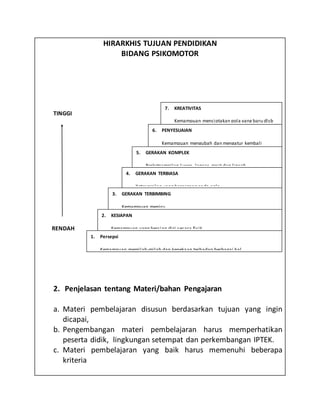 HIRARKHIS TUJUAN PENDIDIKAN
BIDANG PSIKOMOTOR
TINGGI
RENDAH
2. Penjelasan tentang Materi/bahan Pengajaran
a. Materi pembelajaran disusun berdasarkan tujuan yang ingin
dicapai,
b. Pengembangan materi pembelajaran harus memperhatikan
peserta didik, lingkungan setempat dan perkembangan IPTEK.
c. Materi pembelajaran yang baik harus memenuhi beberapa
kriteria
6. PENYESUAIAN
Kemampuan mengubah dan mengatur kembali
7. KREATIVITAS
Kemampuan menciptakan pola yang baru dlsb
5. GERAKAN KOMPLEK
Berketrampilan luwes, lancar, gesit dan lincah
4. GERAKAN TERBIASA
Ketrampilan yang berpegang pada pola
2. KESIAPAN
Kemampuan yang bersiap diri secara fisik
3. GERAKAN TERBIMBING
Kemampuan meniru
1. Persepsi
Kemampuan memilah-milah dan kepekaan terhadap berbagai hal
 