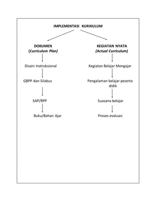 IMPLEMENTASI KURIKULUM
DOKUMEN KEGIATAN NYATA
(Curriculum Plan) (Actual Curriculum)
Disain Instruksional Kegiatan Belajar Mengajar
GBPP dan Silabus Pengalaman belajar peserta
didik
SAP/RPP Suasana belajar
Buku/Bahan Ajar Proses evaluasi
 