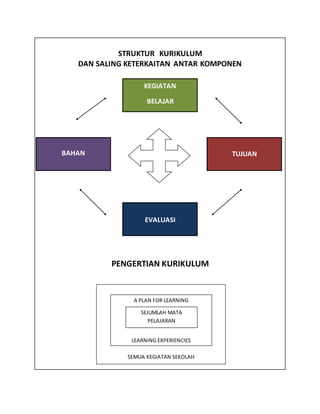 STRUKTUR KURIKULUM
DAN SALING KETERKAITAN ANTAR KOMPONEN
PENGERTIAN KURIKULUM
KEGIATAN
BELAJAR
MENGAJAR
BAHAN TUJUAN
EVALUASI
SEMUA KEGIATAN SEKOLAH
A PLAN FOR LEARNING
LEARNING EXPERIENCIES
SEJUMLAH MATA
PELAJARAN
 