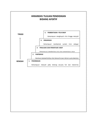 HIRARKHIS TUJUAN PENDIDIKAN
BIDANG AFEKTIF
TINGGI
RENDAH
5. PEMBENTUKAN POLA SIKAP
Kemampuan menghayati nilai hingga menjadi
pegangan hidup
4. ORGANISASI
Kemampuan membentuk system nilai sebagai
pedoman hidup
2. PARTISIPASI
Kerelaan memperhatikan dan berpartisipasi dalam suatu kegiatan
3. PENILAIAN DAN PENENTUAN SIKAP
Kemampuan memberikan nilai dan menentukan sikap
1. PENERIMAAN
Kemampuan menjadi peka tentang sesuatu hal dan menerima
sebagaimana adanya
 