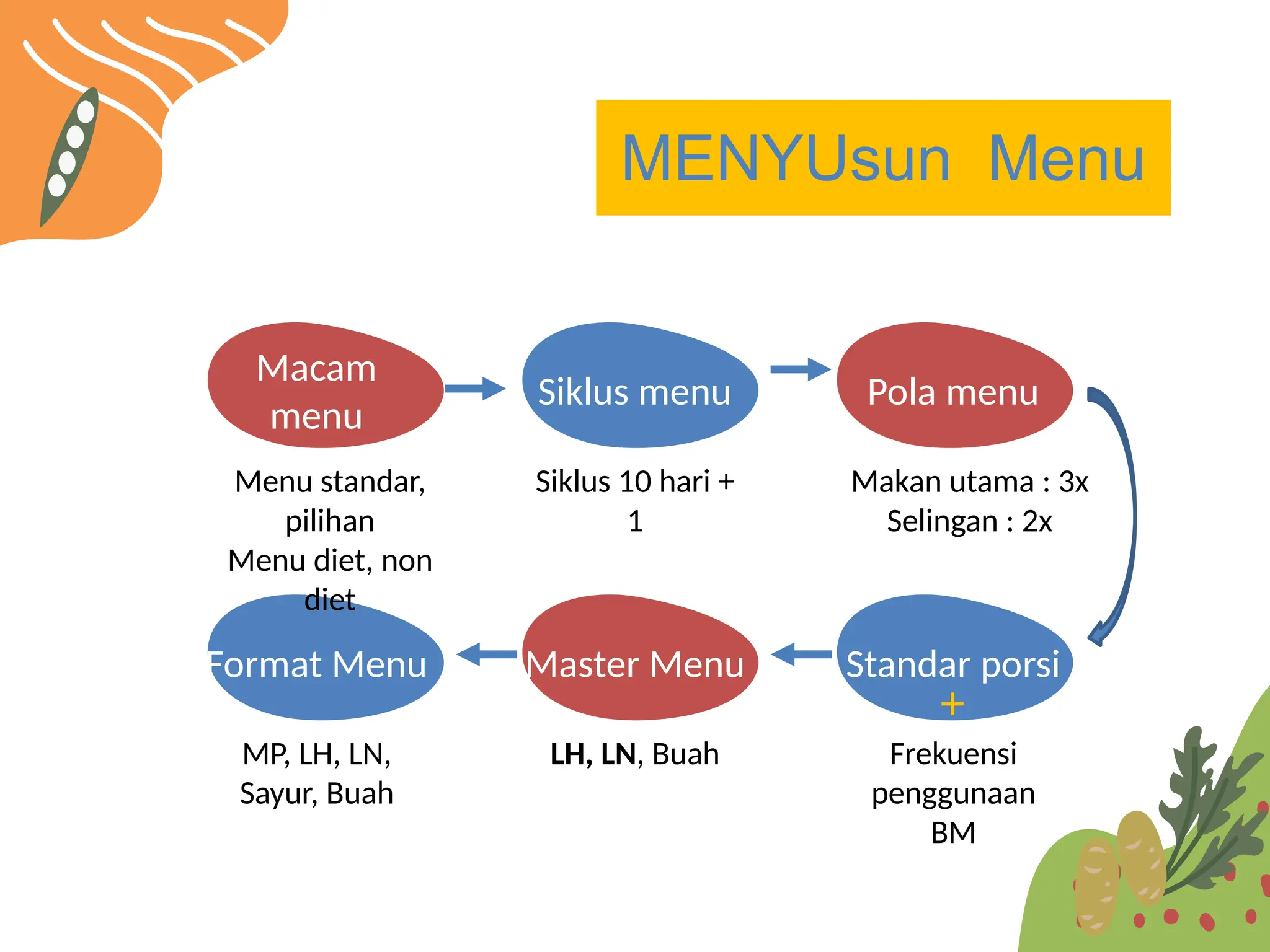 MENYUsun Menu
Master Menu
LH, LN, Buah
Standar porsi
Frekuensi
penggunaan
BM
Format Menu
MP, LH, LN,
Sayur, Buah
Siklus menu
Siklus 10 hari +
1
Pola menu
Makan utama : 3x
Selingan : 2x
Macam
menu
Menu standar,
pilihan
Menu diet, non
diet
+
 