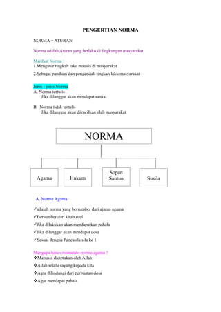 PENGERTIAN NORMA

NORMA = ATURAN

Norma adalah Aturan yang berlaku di lingkungan masyarakat

Manfaat Norma :
1.Mengatur tingkah laku mausia di masyarakat
2.Sebagai panduan dan pengendali tingkah laku masyarakat

Jenis - jenis Norma
A. Norma tertulis
    Jika dilanggar akan mendapat sanksi

B. Norma tidak tertulis
   Jika dilanggar akan dikucilkan oleh masyarakat




                             NORMA


                                          Sopan
 Agama             Hukum                  Santun            Susila


 A. Norma Agama

adalah norma yang bersumber dari ajaran agama
Bersumber dari kitab suci
Jika dilakukan akan mendapatkan pahala
Jika dilanggar akan mendapat dosa
Sesuai dengna Pancasila sila ke 1

Mengapa harus mematuhi norma agama ?
Manusia diciptakan oleh Allah
Allah selalu sayang kepada kita
Agar dilindungi dari perbuatan dosa
Agar mendapat pahala
 