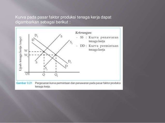 Pengertian Pasar Faktor Produksi Power Point Pengertian Pasar Faktor Produksi Power Point