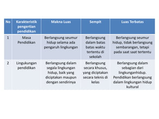 No   Karakteristik      Makna Luas             Sempit              Luas Terbatas
      pengertian
      pendidikan
1      Masa          Berlangsung seumur     Berlangsung         Berlangsung seumur
     Pendidikan       hidup selama ada      dalam batas       hidup, tidak berlangsung
                     pengaruh lingkungan    batas waktu         sembarangan, tetapi
                                             tertentu di       pada saat saat tertentu
                                               sekolah
2    Lingukungan     Berlangsung dalam      Berlangsung         Berlangsung dalam
      pendidikan      segala lingkungan    secara khusus,           sebagian dari
                       hidup, baik yang    yang diciptakan       lingkunganhidup.
                     diciptakan maupun     secara teknis di   Pendidikan berlangsung
                     dengan sendirinya          kelas         dalam lingkungan hidup
                                                                       kultural
 
