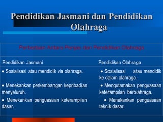 Pendidikan Jasmani dan Pendidikan
                  Olahraga

        Perbedaan Antara Penjas dan Pendidikan Olahraga

Pendidikan Jasmani                          Pendidikan Olahraga

• Sosialisasi atau mendidik via olahraga.    • Sosialisasi atau mendidik
                                            ke dalam olahraga.
• Menekankan perkembangan kepribadian        • Mengutamakan penguasaan
menyeluruh.                                 keterampilan berolahraga.
• Menekankan penguasaan keterampilan           • Menekankan penguasaan
dasar.                                      teknik dasar.
 