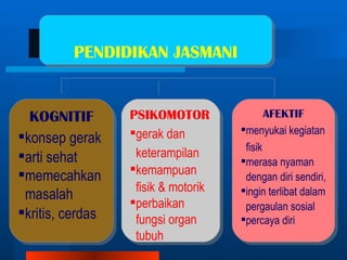 PENDIDIKAN JASMANI


  KOGNITIF        PSIKOMOTOR                AFEKTIF
                  gerak dan         menyukai kegiatan
konsep gerak
                                      fisik
arti sehat        keterampilan
                                     merasa nyaman
memecahkan       kemampuan
                                      dengan diri sendiri,
                   fisik & motorik   ingin terlibat dalam
 masalah
                  perbaikan          pergaulan sosial
kritis, cerdas    fungsi organ      percaya diri
                   tubuh
 