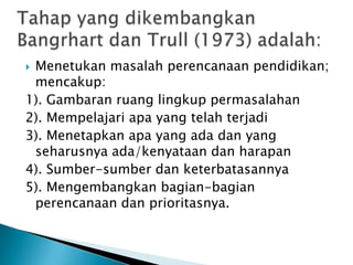 Menetukan masalah perencanaan pendidikan;
mencakup:
1). Gambaran ruang lingkup permasalahan
2). Mempelajari apa yang telah terjadi
3). Menetapkan apa yang ada dan yang
seharusnya ada/kenyataan dan harapan
4). Sumber-sumber dan keterbatasannya
5). Mengembangkan bagian-bagian
perencanaan dan prioritasnya.


 
