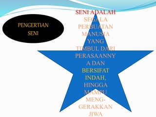 PENGERTIAN 
SENI 
SENI ADALAH 
SEGALA 
PERBUATAN 
MANUSIA 
YANG 
TIMBUL DARI 
PERASAANNY 
A DAN 
BERSIFAT 
INDAH, 
HINGGA 
MAMPU 
MENG-GERAKKAN 
JIWA 
 