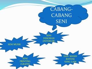 CABANG-CABANG 
SENI 
SENI 
DEKORASI 
(INTERIOR) 
SENI MUSIK 
SENI 
PRINTING 
(GRAFIS) 
DAN MASIH 
BANYAK 
YANG LAIN 
 