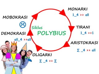 MONARKI 
TIRANI 
ARISTOKRASI 
MOBOKRASI 
 
DEMOKRASI 
OLIGARKI 
1_4 >> all 
1_4 >>1 
Σ _4 >> all 
Σ _4 >> Σ 
all_4 >>all 
Siklus 
POLYBIUS 
 