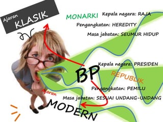 Kepala negara: RAJA 
Pengangkatan: HEREDITY 
Masa jabatan: SEUMUR HIDUP 
Kepala negara: PRESIDEN 
Pengangkatan: PEMILU 
Masa jabatan: SESUAI UNDANG-UNDANG 
 