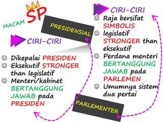 CIRI-CIRI 
 Dikepalai PRESIDEN 
 Eksekutif STRONGER 
than legislatif 
 Menteri/kabinet 
BERTANGGUNG 
JAWAB pada 
PRESIDEN 
CIRI-CIRI 
 Raja bersifat 
SIMBOLIS 
 legislatif 
STRONGER than 
eksekutif 
 Perdana menteri 
BERTANGGUNG 
JAWAB pada 
PARLEMEN 
 Umumnya sistem 
dua pertai 
 