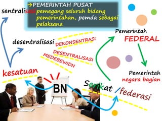 PEMERINTAH PUSAT 
pemegang seluruh bidang 
pemerintahan, pemda sebagai 
pelaksana 
desentralisasi 
BN 
sentralisasi 
Pemerintah 
FEDERAL 
Pemerintah 
negara bagian 
 
