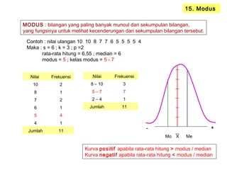 15. Modus
MODUS : bilangan yang paling banyak muncul dari sekumpulan bilangan,
yang fungsinya untuk melihat kecenderungan dari sekumpulan bilangan tersebut.
Contoh : nilai ulangan 10 10 8 7 7 6 5 5 5 5 4
Maka : s = 6 ; k = 3 ; p =2
rata-rata hitung = 6.55 ; median = 6
modus = 5 ; kelas modus = 5 - 7
Nilai Frekuensi
10 2
8 1
7 2
6 1
5 4
4 1
Jumlah 11
Nilai Frekuensi
8 – 10 3
5 – 7 7
2 – 4 1
Jumlah 11
Mo X Me
+-
Kurva positif apabila rata-rata hitung > modus / median
Kurva negatif apabila rata-rata hitung < modus / median
 