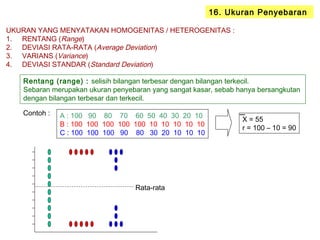 16. Ukuran Penyebaran
Rentang (range) : selisih bilangan terbesar dengan bilangan terkecil.
Sebaran merupakan ukuran penyebaran yang sangat kasar, sebab hanya bersangkutan
dengan bilangan terbesar dan terkecil.
A : 100 90 80 70 60 50 40 30 20 10
B : 100 100 100 100 100 10 10 10 10 10
C : 100 100 100 90 80 30 20 10 10 10
Contoh :
X = 55
r = 100 – 10 = 90
UKURAN YANG MENYATAKAN HOMOGENITAS / HETEROGENITAS :
1. RENTANG (Range)
2. DEVIASI RATA-RATA (Average Deviation)
3. VARIANS (Variance)
4. DEVIASI STANDAR (Standard Deviation)
Rata-rata
 