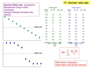 17. Deviasi rata-rata
Deviasi Rata-rata : penyebaran
Berdasarkan harga mutlak
simpangan
bilangan-bilangan terhadap rata-
ratanya.
Nilai
X
X - X |X – X|
100 45 45
90 35 35
80 25 25
70 15 15
60 5 5
50 -5 5
40 -15 15
30 -25 25
20 -35 35
10 -45 45
Jumlah 0 250
Nilai
X
X - X |X – X|
100 45 45
100 45 45
100 45 45
90 35 35
80 25 25
30 -25 25
20 -35 35
10 -45 45
10 -45 45
10 -45 45
Jumlah 0 390
Kelompok A Kelompok B
DR = 250 = 25
10
DR = 390 = 39
10
Makin besar simpangan,
makin besar nilai deviasi rata-rata
DR =
n
Σ
i=1
|Xi – X|
n
Rata-rata
Rata-rata
 