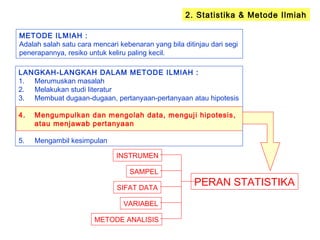 2. Statistika & Metode Ilmiah
METODE ILMIAH :
Adalah salah satu cara mencari kebenaran yang bila ditinjau dari segi
penerapannya, resiko untuk keliru paling kecil.
LANGKAH-LANGKAH DALAM METODE ILMIAH :
1. Merumuskan masalah
2. Melakukan studi literatur
3. Membuat dugaan-dugaan, pertanyaan-pertanyaan atau hipotesis
4. Mengumpulkan dan mengolah data, menguji hipotesis,
atau menjawab pertanyaan
5. Mengambil kesimpulan
PERAN STATISTIKA
INSTRUMEN
SAMPEL
VARIABEL
SIFAT DATA
METODE ANALISIS
 