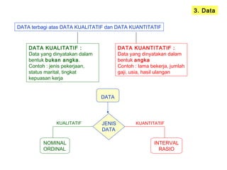 3. Data
DATA terbagi atas DATA KUALITATIF dan DATA KUANTITATIF
DATA KUALITATIF :
Data yang dinyatakan dalam
bentuk bukan angka.
Contoh : jenis pekerjaan,
status marital, tingkat
kepuasan kerja
DATA KUANTITATIF :
Data yang dinyatakan dalam
bentuk angka
Contoh : lama bekerja, jumlah
gaji, usia, hasil ulangan
DATA
JENIS
DATA
NOMINAL
ORDINAL
INTERVAL
RASIO
KUALITATIF KUANTITATIF
 