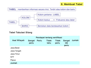 8. Membuat Tabel
TABEL : memberikan informasi secara rinci. Terdiri atas kolom dan baris
TABEL
KOLOM
Kolom pertama : LABEL
Kolom kedua …. n : Frekuensi atau label
BARIS Berisikan data berdasarkan kolom
Asal Wilayah
Pendapat tentang sertifikasi
JumlahSangat
perlu
Perlu Tidak
tahu
Tidak
perlu
Sangat
tdk
perlu
Jawa Barat
Jawa Tengah
Jawa Timur
NTT
Papua
Jumlah
Tabel Tabulasi Silang
 