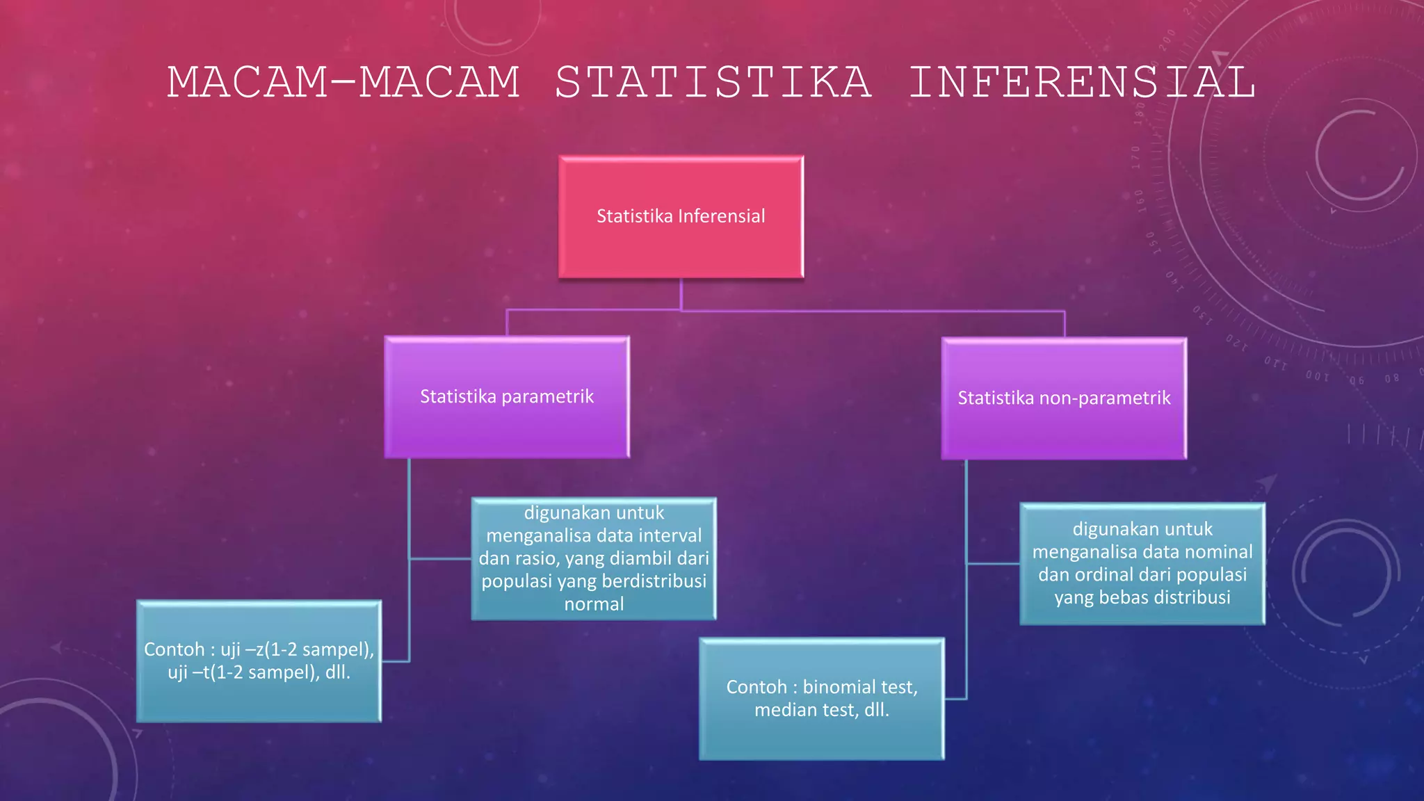 MACAM-MACAM STATISTIKA INFERENSIAL
Statistika Inferensial
Statistika parametrik
digunakan untuk
menganalisa data interval
dan rasio, yang diambil dari
populasi yang berdistribusi
normal
Contoh : uji –z(1-2 sampel),
uji –t(1-2 sampel), dll.
Statistika non-parametrik
digunakan untuk
menganalisa data nominal
dan ordinal dari populasi
yang bebas distribusi
Contoh : binomial test,
median test, dll.
 