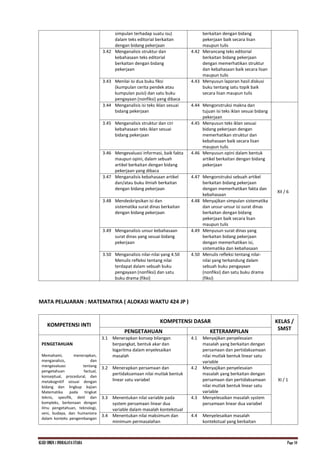KI.KD SMKN.1 INDRALAYA UTARA Page 10
simpulan terhadap suatu isu)
dalam teks editorial berkaitan
dengan bidang pekerjaan
berkaitan dengan bidang
pekerjaan baik secara lisan
maupun tulis
3.42 Menganalisis struktur dan
kebahasaan teks editorial
berkaitan dengan bidang
pekerjaan
4.42 Merancang teks editorial
berkaitan bidang pekerjaan
dengan memerhatikan struktur
dan kebahasaan baik secara lisan
maupun tulis
3.43 Menilai isi dua buku fiksi
(kumpulan cerita pendek atau
kumpulan puisi) dan satu buku
pengayaan (nonfiksi) yang dibaca
4.43 Menyusun laporan hasil diskusi
buku tentang satu topik baik
secara lisan maupun tulis
3.44 Menganalisis isi teks iklan sesuai
bidang pekerjaan
4.44 Mengonstruksi makna dan
tujuan isi teks iklan sesuai bidang
pekerjaan
XII / 6
3.45 Menganalisis struktur dan ciri
kebahasaan teks iklan sesuai
bidang pekerjaan
4.45 Menyusun teks iklan sesuai
bidang pekerjaan dengan
memerhatikan struktur dan
kebahasaan baik secara lisan
maupun tulis
3.46 Mengevaluasi informasi, baik fakta
maupun opini, dalam sebuah
artikel berkaitan dengan bidang
pekerjaan yang dibaca
4.46 Menyusun opini dalam bentuk
artikel berkaitan dengan bidang
pekerjaan
3.47 Menganalisis kebahasaan artikel
dan/atau buku ilmiah berkaitan
dengan bidang pekerjaan
4.47 Mengonstruksi sebuah artikel
berkaitan bidang pekerjaan
dengan memerhatikan fakta dan
kebahasaan
3.48 Mendeskripsikan isi dan
sistematika surat dinas berkaitan
dengan bidang pekerjaan
4.48 Menyajikan simpulan sistematika
dan unsur-unsur isi surat dinas
berkaitan dengan bidang
pekerjaan baik secara lisan
maupun tulis
3.49 Menganalisis unsur kebahasaan
surat dinas yang sesuai bidang
pekerjaan
4.49 Menyusun surat dinas yang
berkaitan bidang pekerjaan
dengan memerhatikan isi,
sistematika dan kebahasaan
3.50 Menganalisis nilai-nilai yang 4.50
Menulis refleksi tentang nilai
terdapat dalam sebuah buku
pengayaan (nonfiksi) dan satu
buku drama (fiksi)
4.50 Menulis refleksi tentang nilai-
nilai yang terkandung dalam
sebuah buku pengayaan
(nonfiksi) dan satu buku drama
(fiksi)
MATA PELAJARAN : MATEMATIKA ( ALOKASI WAKTU 424 JP )
KOMPETENSI INTI
KOMPETENSI DASAR KELAS /
SMST
PENGETAHUAN KETERAMPILAN
PENGETAHUAN
Memahami, menerapkan,
menganalisis, dan
mengevaluasi tentang
pengetahuan factual,
konseptual, procedural, dan
metakognitif sesuai dengan
bidang dan lingkup kajian
Matematika pada tingkat
teknis, spesifik, detil dan
kompleks, berkenaan dengan
ilmu pengetahuan, teknologi,
seni, budaya, dan humaniora
dalam konteks pengembangan
3.1 Menerapkan konsep bilangan
berpangkat, bentuk akar dan
logaritma dalam enyelesaikan
masalah
4.1 Menyajikan penyelesaian
masalah yang berkaitan dengan
persamaan dan pertidaksamaan
nilai mutlak bentuk linear satu
variable
XI / 1
3.2 Menerapkan persamaan dan
pertidaksamaan nilai mutlak bentuk
linear satu variabel
4.2 Menyajikan penyelesaian
masalah yang berkaitan dengan
persamaan dan pertidaksamaan
nilai mutlak bentuk linear satu
variable
3.3 Menentukan nilai variable pada
system persamaan linear dua
variable dalam masalah kontekstual
4.3 Menyelesaikan masalah system
persamaan linear dua variabel
3.4 Menentukan nilai maksimum dan
minimum permasalahan
4.4 Menyelesaikan masalah
kontekstual yang berkaitan
 