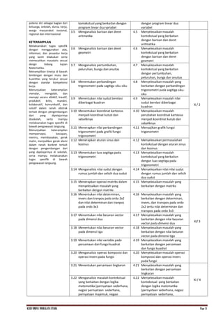 KI.KD SMKN.1 INDRALAYA UTARA Page 11
potensi diri sebagai bagian dari
keluarga, sekolah, dunia, kerja,
warga masyarakat nasional,
regional dan internasional
KETERAMPILAN
Melaksanakan tugas spesifik
dengan menggunakan alat,
informasi, dan prosedur kerja
yang lazim dilakukan serta
memecahkan masalahs sesuai
dengn bidang kajian
Matematika.
Menampilkan kinerja di bawah
bimbingan dengan mutu dan
kuantitas yang terukur sesuai
dengan standar kompetensi
kerja.
Menunjukkan keterampilan
menalar, mengolah, dan
menyaji secara efektif, kreatif,
produktif, kritis, mandiri,
kolaboratif, komunikatif, dan
solutif dalam ranah abstrak
terkait dengan pengembangan
dari yang dipelajarinya
disekolah, serta mampu
melaksanakan tugas spesifik di
bawah pengawasan langsung.
Menunjukkan keterampilan
mempersepsi, kesiapan,
meniru, membiasakan, gerak
mahir, menjadikan gerak alami
dalam ranah konkret terkait
dengan pengembangan dari
yang dipelajarinya di sekolah,
serta mampu melaksanakan
tugas spesifik di bawah
pengawasan langsung.
kontekstual yang berkaitan dengan
program linear dua variabel
dengan program linear dua
variabel
3.5 Menganalisis barisan dan deret
aritmatika
4.5 Menyelesaikan masalah
kontekstual yang berkaitan
dengan barisan dan deret
aritmatika
X / 2
3.6 Menganalisis barisan dan deret
geometri
4.6 Menyelesaikan masalah
kontekstual yang berkaitan
dengan barisan dan deret
geometri
3.7 Menganalisis pertumbuhan,
peluruhan, bunga dan anuitas
4.7 Menyelesaikan masalah
kontekstual yang berkaitan
dengan pertumbuhan,
peluruhan, bunga dan anuitas
3.8 Menentukan perbandingan
trigonometri pada segitiga siku-siku
4.8 Menyelesaikan masalah yang
berkaitan dengan perbandingan
trigonometri pada segitiga siku-
siku
3.9 Menentukan nilai sudut berelasi
diberbagai kuadran
4.9 Menyelesaikan masalah nilai
sudut berelasi diberbagai
kuadran
3.10 Menentukan koordinat kartesius
menjadi koordinat kutub dan
sebaliknya
4.10 Menyelesaikan masalah
perubahan koordinat kartesius
menjadi koordinat kutub dan
sebaliknya
3.11 Menerapkan nilai perbandingan
trigonometri pada grafik fungsi
trigonometri
4.11 Menyajikan grafik fungsi
trigonometri
3.12 Menerapkan aturan sinus dan
kosinus
4.12 Menyelesaikan permasalahan
kontekstual dengan aturan sinus
dan kosinus
3.13 Menentukan luas segitiga pada
trigonometri
4.13 Menyelesaikan masalah
kontekstual yang berkaitan
dengan luas segitiga pada
trigonometri
3.14 Menganalisis nilai sudut dengan
rumus jumlah dan selisih dua sudut
4.14 Menyelesaikan nilai-nilai sudut
dengan rumus jumlah dan selisih
dua sudut
3.15 Menerapkan operasi matriks dalam
menyelesaikan masalah yang
berkaitan dengan matriks
4.15 Menyelesaikan masalah yang
berkaitan dengan matriks
XI/ 3
3.16 Menentukan nilai determinan,
invers dan tranpos pada ordo 2x2
dan nilai determinan dan tranpos
pada ordo 3x3
4.16 Menyelesaikan masalah yang
berkaitan dengan determinan,
invers, dan transpos pada ordo
2x2 serta nilai determinan dan
transpos pada ordo 3x3
3.17 Menentukan nilai besaran vector
pada dimensi dua
4.17 Menyelesaikan masalah yang
berkaitan dengan nilai besaran
vector pada dimensi dua
3.18 Menentukan nilai besaran vector
pada dimensi tiga
4.18 Menyelesaikan masalah yang
berkaitan dengan nilai besaran
vector pada dimensi tiga
3.19 Menentukan nilai variable pada
persamaan dan fungsi kuadrat
4.19 Menyelesaikan masalah yang
berkaitan dengan persamaan
dan fungsi kuadrat
3.20 Menganalisis operasi komposisi dan
operasi invers pada fungsi
4.20 Menyelesaikan masalah operasi
komposisi dan operasi invers
pada fungsi
3.21 Menentukan persamaan lingkaran 4.21 Menyelesaikan masalah yang
berkaitan dengan persamaan
lingkaran
XI / 4
3.22 Menganalisis masalah kontekstual
yang berkaitan dengan logika
matematika (pernyataan sederhana,
negasi pernyataan sederhana,
pernyataan majemuk, negasi
4.22 Menyelesaikan masalah
kontekstual yang berkaitan
dengan logika matematika
(pernyataan sederhana, negasi
pernyataan sederhana,
 