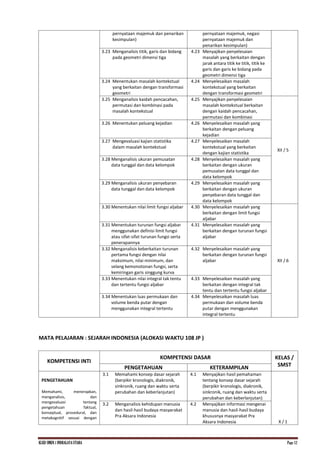 KI.KD SMKN.1 INDRALAYA UTARA Page 12
pernyataan majemuk dan penarikan
kesimpulan)
pernyataan majemuk, negasi
pernyataan majemuk dan
penarikan kesimpulan)
3.23 Menganalisis titik, garis dan bidang
pada geometri dimensi tiga
4.23 Menyajikan penyelesaian
masalah yang berkaitan dengan
jarak antara titik ke titik, titik ke
garis dan garis ke bidang pada
geometri dimensi tiga
3.24 Menentukan masalah kontekstual
yang berkaitan dengan transformasi
geometri
4.24 Menyelesaikan masalah
kontekstual yang berkaitan
dengan transformasi geometri
3.25 Menganalisis kaidah pencacahan,
permutasi dan kombinasi pada
masalah kontekstual
4.25 Menyajikan penyelesaian
masalah kontekstual berkaitan
dengan kaidah pencacahan,
permutasi dan kombinasi
XII / 5
3.26 Menentukan peluang kejadian 4.26 Menyelesaikan masalah yang
berkaitan dengan peluang
kejadian
3.27 Mengevaluasi kajian statistika
dalam masalah kontekstual
4.27 Menyelesaikan masalah
kontekstual yang berkaitan
dengan kajian statistika
3.28 Menganalisis ukuran pemusatan
data tunggal dan data kelompok
4.28 Menyelesaikan masalah yang
berkaitan dengan ukuran
pemusatan data tunggal dan
data kelompok
3.29 Menganalisis ukuran penyebaran
data tunggal dan data kelompok
4.29 Menyelesaikan masalah yang
berkaitan dengan ukuran
penyebaran data tunggal dan
data kelompok
3.30 Menentukan nilai limit fungsi aljabar 4.30 Menyelesaikan masalah yang
berkaitan dengan limit fungsi
aljabar
XII / 6
3.31 Menentukan turunan fungsi aljabar
menggunakan definisi limit fungsi
atau sifat-sifat turunan fungsi serta
penerapannya
4.31 Menyelesaikan masalah yang
berkaitan dengan turunan fungsi
aljabar
3.32 Menganalisis keberkaitan turunan
pertama fungsi dengan nilai
maksimum, nilai minimum, dan
selang kemonotonan fungsi, serta
kemiringan garis singgung kurva
4.32 Menyelesaikan masalah yang
berkaitan dengan turunan fungsi
aljabar
3.33 Menentukan nilai integral tak tentu
dan tertentu fungsi aljabar
4.33 Menyelesaikan masalah yang
berkaitan dengan integral tak
tentu dan tertentu fungsi aljabar
3.34 Menentukan luas permukaan dan
volume benda putar dengan
menggunakan integral tertentu
4.34 Menyelesaikan masalah luas
permukaan dan volume benda
putar dengan menggunakan
integral tertentu
MATA PELAJARAN : SEJARAH INDONESIA (ALOKASI WAKTU 108 JP )
KOMPETENSI INTI
KOMPETENSI DASAR KELAS /
SMST
PENGETAHUAN KETERAMPILAN
PENGETAHUAN
Memahami, menerapkan,
menganalisis, dan
mengevaluasi tentang
pengetahuan faktual,
konseptual, prosedural, dan
metakognitif sesuai dengan
3.1 Memahami konsep dasar sejarah
(berpikir kronologis, diakronik,
sinkronik, ruang dan waktu serta
perubahan dan keberlanjutan)
4.1 Menyajikan hasil pemahaman
tentang konsep dasar sejarah
(berpikir kronologis, diakronik,
sinkronik, ruang dan waktu serta
perubahan dan keberlanjutan)
X / 1
3.2 Menganalisis kehidupan manusia
dan hasil-hasil budaya masyarakat
Pra Aksara Indonesia
4.2 Menyajikan informasi mengenai
manusia dan hasil-hasil budaya
khususnya masyarakat Pra
Aksara Indonesia
 