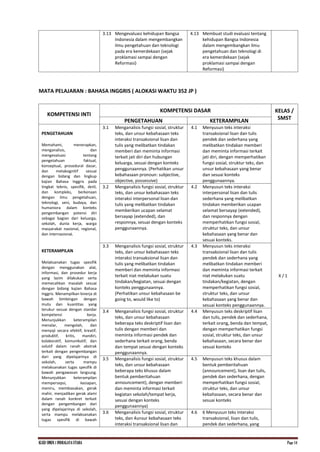 KI.KD SMKN.1 INDRALAYA UTARA Page 14
3.13 Mengevaluasi kehidupan Bangsa
Indonesia dalam mengembangkan
ilmu pengetahuan dan teknologi
pada era kemerdekaan (sejak
proklamasi sampai dengan
Reformasi)
4.13 Membuat studi evaluasi tentang
kehidupan Bangsa Indonesia
dalam mengembangkan ilmu
pengetahuan dan teknologi di
era kemerdekaan (sejak
proklamasi sampai dengan
Reformasi)
MATA PELAJARAN : BAHASA INGGRIS ( ALOKASI WAKTU 352 JP )
KOMPETENSI INTI
KOMPETENSI DASAR KELAS /
SMST
PENGETAHUAN KETERAMPILAN
PENGETAHUAN
Memahami, menerapkan,
menganalisis, dan
mengevaluasi tentang
pengetahuan faktual,
konseptual, prosedural dasar,
dan metakognitif sesuai
dengan bidang dan lingkup
kajian Bahasa Inggris pada
tingkat teknis, spesifik, detil,
dan kompleks, berkenaan
dengan ilmu pengetahuan,
teknologi, seni, budaya, dan
humaniora dalam konteks
pengembangan potensi diri
sebagai bagian dari keluarga,
sekolah, dunia kerja, warga
masyarakat nasional, regional,
dan internasionaL
KETERAMPILAN
Melaksanakan tugas spesifik
dengan menggunakan alat,
informasi, dan prosedur kerja
yang lazim dilakukan serta
memecahkan masalah sesuai
dengan bidang kajian Bahasa
Inggris. Menampilkan kinerja di
bawah bimbingan dengan
mutu dan kuantitas yang
terukur sesuai dengan standar
kompetensi kerja.
Menunjukkan keterampilan
menalar, mengolah, dan
menyaji secara efektif, kreatif,
produktif, kritis, mandiri,
kolaboratif, komunikatif, dan
solutif dalam ranah abstrak
terkait dengan pengembangan
dari yang dipelajarinya di
sekolah, serta mampu
melaksanakan tugas spesifik di
bawah pengawasan langsung.
Menunjukkan keterampilan
mempersepsi, kesiapan,
meniru, membiasakan, gerak
mahir, menjadikan gerak alami
dalam ranah konkret terkait
dengan pengembangan dari
yang dipelajarinya di sekolah,
serta mampu melaksanakan
tugas spesifik di bawah
3.1 Menganalisis fungsi sosial, struktur
teks, dan unsur kebahasaan teks
interaksi transaksional lisan dan
tulis yang melibatkan tindakan
memberi dan meminta informasi
terkait jati diri dan hubungan
keluarga, sesuai dengan konteks
penggunaannya. (Perhatikan unsur
kebahasaan pronoun: subjective,
objective, possessive)
4.1 Menyusun teks interaksi
transaksional lisan dan tulis
pendek dan sederhana yang
melibatkan tindakan memberi
dan meminta informasi terkait
jati diri, dengan memperhatikan
fungsi sosial, struktur teks, dan
unsur kebahasaan yang benar
dan sesuai konteks
penggunaannya.
X / 1
3.2 Menganalisis fungsi sosial, struktur
teks, dan unsur kebahasaan teks
interaksi interpersonal lisan dan
tulis yang melibatkan tindakan
memberikan ucapan selamat
bersayap (extended), dan
responnya, sesuai dengan konteks
penggunaannya.
4.2 Menyusun teks interaksi
interpersonal lisan dan tulis
sederhana yang melibatkan
tindakan memberikan ucapan
selamat bersayap (extended),
dan responnya dengan
memperhatikan fungsi sosial,
struktur teks, dan unsur
kebahasaan yang benar dan
sesuai konteks.
3.3 Menganalisis fungsi sosial, struktur
teks, dan unsur kebahasaan teks
interaksi transaksional lisan dan
tulis yang melibatkan tindakan
memberi dan meminta informasi
terkait niat melakukan suatu
tindakan/kegiatan, sesuai dengan
konteks penggunaannya.
(Perhatikan unsur kebahasaan be
going to, would like to)
4.3 Menyusun teks interaksi
transaksional lisan dan tulis
pendek dan sederhana yang
melibatkan tindakan memberi
dan meminta informasi terkait
niat melakukan suatu
tindakan/kegiatan, dengan
memperhatikan fungsi sosial,
struktur teks, dan unsur
kebahasaan yang benar dan
sesuai konteks penggunaannya.
3.4 Menganalisis fungsi sosial, struktur
teks, dan unsur kebahasaan
beberapa teks deskriptif lisan dan
tulis dengan memberi dan
meminta informasi pendek dan
sederhana terkait orang, benda
dan tempat sesuai dengan konteks
penggunaannya.
4.4 Menyusun teks deskriptif lisan
dan tulis, pendek dan sederhana,
terkait orang, benda dan tempat,
dengan memperhatikan fungsi
sosial, struktur teks, dan unsur
kebahasaan, secara benar dan
sesuai konteks
3.5 Menganalisis fungsi sosial, struktur
teks, dan unsur kebahasaan
beberapa teks khusus dalam
bentuk pemberitahuan
announcement), dengan memberi
dan meminta informasi terkait
kegiatan sekolah/tempat kerja,
sesuai dengan konteks
penggunaannya)
4.5 Menyusun teks khusus dalam
bentuk pemberitahuan
(announcement), lisan dan tulis,
pendek dan sederhana, dengan
memperhatikan fungsi sosial,
struktur teks, dan unsur
kebahasaan, secara benar dan
sesuai konteks
3.6 Menganalisis fungsi sosial, struktur
teks, dan 4unsur kebahasaan teks
interaksi transaksional lisan dan
4.6 6 Menyusun teks interaksi
transaksional, lisan dan tulis,
pendek dan sederhana, yang
 