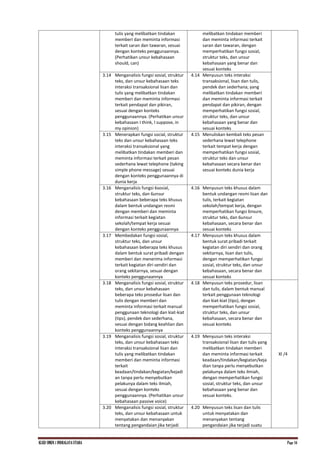 KI.KD SMKN.1 INDRALAYA UTARA Page 16
tulis yang melibatkan tindakan
memberi dan meminta informasi
terkait saran dan tawaran, sesuai
dengan konteks penggunaannya.
(Perhatikan unsur kebahasaan
should, can)
melibatkan tindakan memberi
dan meminta informasi terkait
saran dan tawaran, dengan
memperhatikan fungsi sosial,
struktur teks, dan unsur
kebahasaan yang benar dan
sesuai konteks
3.14 Menganalisis fungsi sosial, struktur
teks, dan unsur kebahasaan teks
interaksi transaksional lisan dan
tulis yang melibatkan tindakan
memberi dan meminta informasi
terkait pendapat dan pikiran,
sesuai dengan konteks
penggunaannya. (Perhatikan unsur
kebahasaan I think, I suppose, in
my opinion)
4.14 Menyusun teks interaksi
transaksional, lisan dan tulis,
pendek dan sederhana, yang
melibatkan tindakan memberi
dan meminta informasi terkait
pendapat dan pikiran, dengan
memperhatikan fungsi sosial,
struktur teks, dan unsur
kebahasaan yang benar dan
sesuai konteks
3.15 Menerapkan fungsi social, struktur
teks dan unsur kebahasaan teks
interaksi transaksional yang
melibatkan tindakan memberi dan
meminta informasi terkait pesan
sederhana lewat telephone (taking
simple phone message) sesuai
dengan konteks penggunaannya di
dunia kerja
4.15 Menuliskan kembali teks pesan
sederhana lewat telephone
terkait tempat kerja dengan
memperhatikan fungsi sosial,
struktur teks dan unsur
kebahasaan secara benar dan
sesuai konteks dunia kerja
3.16 Menganalisis fungsi 6sosial,
struktur teks, dan 6unsur
kebahasaan beberapa teks khusus
dalam bentuk undangan resmi
dengan memberi dan meminta
informasi terkait kegiatan
sekolah/tempat kerja sesuai
dengan konteks penggunaannya
4.16 Menyusun teks khusus dalam
bentuk undangan resmi lisan dan
tulis, terkait kegiatan
sekolah/tempat kerja, dengan
memperhatikan fungsi 6nsure,
struktur teks, dan 6unsur
kebahasaan, secara benar dan
sesuai konteks
3.17 Membedakan fungsi sosial,
struktur teks, dan unsur
kebahasaan beberapa teks khusus
dalam bentuk surat pribadi dengan
memberi dan menerima informasi
terkait kegiatan diri sendiri dan
orang sekitarnya, sesuai dengan
konteks penggunaannya
4.17 Menyusun teks khusus dalam
bentuk surat pribadi terkait
kegiatan diri sendiri dan orang
sekitarnya, lisan dan tulis,
dengan memperhatikan fungsi
sosial, struktur teks, dan unsur
kebahasaan, secara benar dan
sesuai konteks
3.18 Menganalisis fungsi sosial, struktur
teks, dan unsur kebahasaan
beberapa teks prosedur lisan dan
tulis dengan memberi dan
meminta informasi terkait manual
penggunaan teknologi dan kiat-kiat
(tips), pendek dan sederhana,
sesuai dengan bidang keahlian dan
konteks penggunaannya
4.18 Menyusun teks prosedur, lisan
dan tulis, dalam bentuk manual
terkait penggunaan teknologi
dan kiat-kiat (tips), dengan
memperhatikan fungsi sosial,
struktur teks, dan unsur
kebahasaan, secara benar dan
sesuai konteks
XI /4
3.19 Menganalisis fungsi sosial, struktur
teks, dan unsur kebahasaan teks
interaksi transaksional lisan dan
tulis yang melibatkan tindakan
memberi dan meminta informasi
terkait
keadaan/tindakan/kegiatan/kejadi
an tanpa perlu menyebutkan
pelakunya dalam teks ilmiah,
sesuai dengan konteks
penggunaannya. (Perhatikan unsur
kebahasaan passive voice)
4.19 Menyusun teks interaksi
transaksional lisan dan tulis yang
melibatkan tindakan memberi
dan meminta informasi terkait
keadaan/tindakan/kegiatan/keja
dian tanpa perlu menyebutkan
pelakunya dalam teks ilmiah,
dengan memperhatikan fungsi
sosial, struktur teks, dan unsur
kebahasaan yang benar dan
sesuai konteks.
3.20 Menganalisis fungsi sosial, struktur
teks, dan unsur kebahasaan untuk
menyatakan dan menanyakan
tentang pengandaian jika terjadi
4.20 Menyusun teks lisan dan tulis
untuk menyatakan dan
menanyakan tentang
pengandaian jika terjadi suatu
 