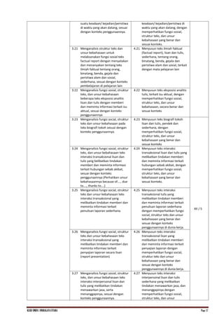 KI.KD SMKN.1 INDRALAYA UTARA Page 17
suatu keadaan/ kejadian/peristiwa
di waktu yang akan datang, sesuai
dengan konteks penggunaannya.
keadaan/ kejadian/peristiwa di
waktu yang akan datang, dengan
memperhatikan fungsi sosial,
struktur teks, dan unsur
kebahasaan yang benar dan
sesuai konteks.
3.21 Menganalisis struktur teks dan
unsur kebahasaan untuk
melaksanakan fungsi sosial teks
factual report dengan menyatakan
dan menanyakan tentang teks
ilmiah faktual tentang orang,
binatang, benda, gejala dan
peristiwa alam dan sosial,
sederhana, sesuai dengan konteks
pembelajaran di pelajaran lain
4.21 Menyusun teks ilmiah faktual
(factual report), lisan dan tulis,
sederhana, tentang orang,
binatang, benda, gejala dan
peristiwa alam dan sosial, terkait
dengan mata pelajaran lain
3.22 Menganalisis fungsi sosial, struktur
teks, dan unsur kebahasaan
beberapa teks eksposisi analitis
lisan dan tulis dengan memberi
dan meminta informasi terkait isu
aktual, sesuai dengan konteks
penggunaannya
4.22 Menyusun teks eksposisi analitis
tulis, terkait isu aktual, dengan
memperhatikan fungsi sosial,
struktur teks, dan unsur
kebahasaan, secara benar dan
sesuai konteks
3.23 Menganalisis fungsi social, struktur
teks dan unsur kebahasaan pada
teks biografi tokoh sesuai dengan
konteks penggunaannya.
4.23 Menyusun teks biografi tokoh
lisan dan tulis, pendek dan
sederhana, dengan
memperhatikan fungsi sosial,
struktur teks, dan unsur
kebahasaan yang benar dan
sesuai konteks
XII / 5
3.24 Menganalisis fungsi sosial, struktur
teks, dan unsur kebahasaan teks
interaksi transaksional lisan dan
tulis yang belibatkan tindakan
memberi dan meminta informasi
terkait hubungan sebab akibat,
sesuai dengan konteks
penggunaannya (Perhatikan unsur
kebahasaannya because of…., due
to…., thanks to….)
4.24 Menyusun teks interaksi
transaksional lisan dan tulis yang
melibatkan tindakan memberi
dan meminta informasi terkait
hubungan sebab akibat, dengan
memperhatikan fungsi sosial,
struktur teks, dan unsur
kebahasaan yang benar dan
sesuai konteks.
3.25 Menganalisis fungsi social, struktur
teks dan unsur kebahasaan teks
interaksi transaksional yang
melibatkan tindakan memberi dan
meminta informasi terkait
penulisan laporan sederhana.
4.25 Menyusun teks interaksi
transaksional tulis yang
melibatkan tindakan memberi
dan meminta informasi terkait
penulisan laporan sederhana
dengan memperhatikan fungsi
social, struktur teks dan unsur
kebahasaan yang benar dan
sesuai dengan konteks
penggunaannya di dunia kerja.
3.26 Menganalisis fungsi social, struktur
teks dan unsur kebahasaan teks
interaksi transaksional yang
melibatkan tindakan memberi dan
meminta informasi terkait
penyajian laporan secara lisan
(report presentation)
4.26 Menyusun teks interaksi
transaksional lisan yang
melibatkan tindakan memberi
dan meminta informasi terkait
penyajian laporan dengan
memperhatikan fungsi social,
struktur teks dan unsur
kebahasaan yang benar dan
sesuai dengan konteks
penggunaannya di dunia kerja.
3.27 Menganalisis fungsi sosial, struktur
teks, dan unsur kebahasaan teks
interaksi interpersonal lisan dan
tulis yang melibatkan tindakan
menawarkan jasa, serta
menanggapinya, sesuai dengan
konteks penggunaannya.
4.27 Menyusun teks interaksi
interpersonal lisan dan tulis
sederhana yang melibatkan
tindakan menawarkan jasa, dan
menanggapinya dengan
memperhatikan fungsi sosial,
struktur teks, dan unsur
 