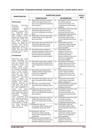 KI.KD SMKN.1 INDRALAYA UTARA Page 20
MATA PELAJARAN : PENDIDIKAN JASAMANI, OLAHRAGA DAN KESEHATAN ( ALOKASI WAKTU 144 JP )
KOMPETENSI INTI
KOMPETENSI DASAR KELAS /
SMST
PENGETAHUAN KETERAMPILAN
PENGETAHUAN
Memahami, menerapkan,
menganalisis, dan
mengevaluasi tentang
pengetahuan faktual,
konseptual, prosedural dasar,
dan metakognitif sesuai
dengan bidang dan lingkup
kajian Pendidikan Jasmani,
Olahraga, dan Kesehatan pada
tingkat teknis, spesifik, detil,
dan kompleks, berkenaan
dengan ilmu pengetahuan,
teknologi, seni, budaya, dan
humaniora dalam konteks
pengembangan potensi diri
sebagai bagian dari keluarga,
sekolah, dunia kerja, warga
masyarakat nasional, regional,
dan internasional.
KETERAMPILAN
Melaksanakan tugas spesifik
dengan menggunakan alat,
informasi, dan prosedur kerja
yang lazim dilakukan serta
memecahkan masalah sesuai
dengan bidang kajian
Pendidikan Jasmani, Olahraga,
dan Kesehatan. Menampilkan
kinerja di bawah bimbingan
dengan mutu dan kuantitas
yang terukur sesuai dengan
standar kompetensi kerja.
Menunjukkan keterampilan
menalar, mengolah, dan
menyaji secara efektif, kreatif,
produktif, kritis, mandiri,
kolaboratif, komunikatif, dan
solutif dalam ranah abstrak
terkait dengan pengembangan
dari yang dipelajarinya di
sekolah, serta mampu
melaksanakan tugas spesifik di
bawah pengawasan langsung.
Menunjukkan keterampilan
mempersepsi, kesiapan,
meniru, membiasakan, gerak
mahir, menjadikan gerak alami
dalam ranah konkret terkait
dengan pengembangan dari
yang dipelajarinya di sekolah,
serta mampu melaksanakan
tugas spesifik di bawah
pengawasan langsung.
3.1 Menerapkan teknik dasar salah satu
aktifitas olahraga permainan bola
besar untuk menghasilkan koordinasi
gerak yang baik
4.1 Mempraktikan teknik dasar salah
satu aktifitas olahraga
permainan bola besar untuk
menghasilkan koordinasi gerak
yang baik
X / 1
3.2 Menerapkan teknik dasar salah satu
aktifitas olahraga permainan bola
kecil untuk menghasilkan koordinasi
gerak
4.2 Mempraktikan teknik dasar salah
satu aktifitas olahraga
permainan bola kecil untuk
menghasilkan koordinasi gerak
3.3 Menerapkan salah satu keterampilan
aktifitas atletik untuk menghasilkan
gerak yang efektif
4.3 Mempraktikan salah satu
keterampilan aktifitas atletik
untuk menghasilkan gerak yang
efektif
3.4 Menerapkan salah satu keterampilan
aktifitas olahraga beladiri untuk
menghasilkan gerak yang efektif
4.4 Mempraktikan salah satu
keterampilan aktifitas olahraga
beladiri untuk menghasilkan
gerak yang efektif
3.5 Menerapkan latihan pengukuran
komponen kebugaran jasmani untuk
kesehatan (daya tahan, kekuatan,
komposisi tubuh, dan kelenturan)
menggunakan instrumen terstandar
4.5 Mempraktikan latihan
pengukuran komponen
kebugaran jasmani untuk
kesehatan (daya tahan,
kekuatan, komposisi tubuh, dan
kelenturan) menggunakan
instrumen terstandar
3.6 Menerapkan keterampilan rangkaian
gerak dasar aktifitas olahraga senam
untuk menghasilkan koordinasi yang
baik
4.6 Memraktikan keterampilan
rangkaian gerak dasar aktifitas
olahraga senam lantai untuk
menghasilkan koordinasi yang
baik
X / 2
3.7 Menerapkan keterampilan gerak
rangkaian aktifitas olahraga senam
ritmik untuk menghasilkan
koordinasi yang baik
4.7 Mempraktikan hasil analisis
gerakan rangkaian aktifitas
olahraga senam ritmik untuk
menghasilkan koordinasi yang
baik
3.8 Menerapkan keterampilan salah satu
gaya renang pada aktifitas olahraga
air*
4.8 Mempraktikan keterampilan
salah satu gaya renang pada
aktifitas olahraga air*
3.9 Memahami cara perilaku budaya
hidup sehat dalam kehidupan sehari-
hari
4.9 Mempresentasikan cara perilaku
budaya hidup sehat dalam
kehidupan sehari-hari
3.10 Menganalisis teknik dasar salah satu
aktifitas olahraga permainan bola
besar untuk menghasilkan koordinasi
gerak yang baik
4.10 Mempraktikan teknik dasar salah
satu aktifitas olahraga
permainan bola besar untuk
menghasilkan koordinasi gerak
yang baik
XI / 3
3.11 Menganalisis teknik dasar salah satu
aktifitas olahraga permainan bola
kecil untuk menghasilkan koordinasi
gerak
4.11 Mempraktikan teknik dasar salah
satu aktifitas olahraga
permainan bola kecil untuk
menghasilkan koordinasi gerak
3.12 Menganalisis salah satu
keterampilan aktifitas atletik untuk
menghasilkan gerak yang efektif
4.12 Mempraktikan salah satu
keterampilan aktifitas atletik
untuk menghasilkan gerak yang
efektif
3.13 Menganalisis salah satu
keterampilan aktifitas olahraga
beladiri untuk menghasilkan gerak
yang efektif
4.13 Mempraktikan salah satu
keterampilan aktifitas olahraga
beladiri untuk menghasilkan
gerak yang efektif
3.14 Menganalisis latihan pengukuran
komponen kebugaran jasmani untuk
kesehatan (daya tahan, kekuatan,
4.14 Mempraktikan latihan
pengukuran komponen
kebugaran jasmani untuk
 