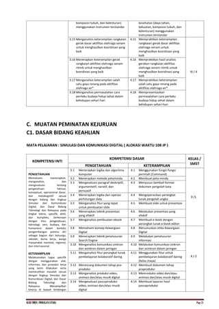 KI.KD SMKN.1 INDRALAYA UTARA Page 21
komposisi tubuh, dan kelenturan)
menggunakan instrumen terstandar
kesehatan (daya tahan,
kekuatan, komposisi tubuh, dan
kelenturan) menggunakan
instrumen terstandar
3.15 Menganalisis keterampilan rangkaian
gerak dasar aktifitas olahraga senam
untuk menghasilkan koordinasi yang
baik
4.15 Mempraktikan keterampilan
rangkaian gerak dasar aktifitas
olahraga senam untuk
menghasilkan koordinasi yang
baik
XI / 4
3.16 Menerapkan keterampilan gerak
rangkaian aktifitas olahraga senam
ritmik untuk menghasilkan
koordinasi yang baik
4.16 Mempraktikan hasil analisis
gerakan rangkaian aktifitas
olahraga senam ritmik untuk
menghasilkan koordinasi yang
baik
3.17 Menganalisis keterampilan salah
satu gaya renang pada aktifitas
olahraga air*
4.17 Mempraktikan keterampilan
salah satu gaya renang pada
aktifitas olahraga air*
3.18 Menganalisis permasalahan cara
perilaku budaya hidup sehat dalam
kehidupan sehari hari
4.18 Mempresentasikan
permasalahan cara perilaku
budaya hidup sehat dalam
kehidupan sehari-hari
C. MUATAN PEMINATAN KEJURUAN
C1. DASAR BIDANG KEAHLIAN
MATA PELAJARAN : SIMULASI DAN KOMUNIKASI DIGITAL ( ALOKASI WAKTU 108 JP )
KOMPETENSI INTI
KOMPETENSI DASAR KELAS /
SMST
PENGETAHUAN KETERAMPILAN
PENGETAHUAN
Memahami, menerapkan,
menganalisis, dan
mengevaluasi tentang
pengetahuan faktual,
konseptual, operasional dasar,
dan metakognitif sesuai
dengan bidang dan lingkup
Simulasi dan Komuniksasi
Digital, dan Dasar Bidang
Teknologi dan Rekayasa pada
tingkat teknis, spesifik, detil,
dan kompleks, berkenaan
dengan ilmu pengetahuan,
teknologi, seni, budaya, dan
humaniora dalam konteks
pengembangan potensi diri
sebagai bagian dari keluarga,
sekolah, dunia kerja, warga
masyarakat nasional, regional,
dan internasional.
KETERAMPILAN
Melaksanakan tugas spesifik
dengan menggunakan alat,
informasi, dan prosedur kerja
yang lazim dilakukan serta
memecahkan masalah sesuai
dengan lingkup Simulasi dan
Komuniksasi Digital, dan Dasar
Bidang Teknologi dan
Rekayasa. Menampilkan
kinerja di bawah bimbingan
3.1 Menerapkan logika dan algoritma
komputer
4.1 Menggunakan fungsi-fungsi
perintah (Command)
X /1
3.2 Menerapkan metode petaminda 4.2 Membuat peta-minda
3.3 Mengevaluasi paragraf deskriptif,
argumentatif, naratif, dan
persuasif
4.3 Menyusun kembali format
dokumen pengolah kata
3.4 Menerapkan logika dan operasi
perhitungan data
4.4 Mengoperasikan perangkat
lunak pengolah angka
3.5 Menganalisis fitur yang tepat
untuk pembuatan slide
4.5 Membuat slide untuk presentasi
3.6 Menerapkan teknik presentasi
yang efektif
4.6 Melakukan presentasi yang
efektif
3.7 Menganalisis pembuatan ebook 4.7 Membuat e-book dengan
perangkat lunak e-book editor
3.8 Memahami konsep Kewargaan
Digital
4.8 Merumuskan etika Kewargaan
Digital
X / 2
3.9 Menerapkan teknik penelusuran
Search Engine
4.9 Melakukan penelusuran
informasi
3.10 Menganalisis komunikasi sinkron
dan asinkron dalam jaringan
4.10 Melakukan komunikasi sinkron
dan asinkron dalam jaringan
3.11 Menganalisis fitur perangkat lunak
pembelajaran kolaboratif daring
4.11 Menggunakan fitur untuk
pembelajaran kolaboratif daring
(kelas maya)
3.12 Merancang dokumen tahap pra-
produksi
4.12 Membuat dokumen tahap
praproduksi
3.13 Menganalisis produksi video,
animasi dan/atau musik digital
4.13 Memroduksi video dan/atau
animasi dan/atau musik digital
3.14 Mengevaluasi pascaproduksi
video, animasi dan/atau musik
digital
4.14 Membuat laporan hasil
pascaproduksi
 