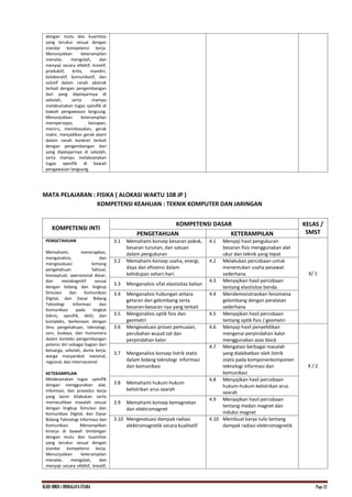 KI.KD SMKN.1 INDRALAYA UTARA Page 22
dengan mutu dan kuantitas
yang terukur sesuai dengan
standar kompetensi kerja.
Menunjukkan keterampilan
menalar, mengolah, dan
menyaji secara efektif, kreatif,
produktif, kritis, mandiri,
kolaboratif, komunikatif, dan
solutif dalam ranah abstrak
terkait dengan pengembangan
dari yang dipelajarinya di
sekolah, serta mampu
melaksanakan tugas spesifik di
bawah pengawasan langsung.
Menunjukkan keterampilan
mempersepsi, kesiapan,
meniru, membiasakan, gerak
mahir, menjadikan gerak alami
dalam ranah konkret terkait
dengan pengembangan dari
yang dipelajarinya di sekolah,
serta mampu melaksanakan
tugas spesifik di bawah
pengawasan langsung.
MATA PELAJARAN : FISIKA ( ALOKASI WAKTU 108 JP )
KOMPETENSI KEAHLIAN : TEKNIK KOMPUTER DAN JARINGAN
KOMPETENSI INTI
KOMPETENSI DASAR KELAS /
SMST
PENGETAHUAN KETERAMPILAN
PENGETAHUAN
Memahami, menerapkan,
menganalisis, dan
mengevaluasi tentang
pengetahuan faktual,
konseptual, operasional dasar,
dan metakognitif sesuai
dengan bidang dan lingkup
Simulasi dan Komunikasi
Digital, dan Dasar Bidang
Teknologi Informasi dan
Komunikasi pada tingkat
teknis, spesifik, detil, dan
kompleks, berkenaan dengan
ilmu pengetahuan, teknologi,
seni, budaya, dan humaniora
dalam konteks pengembangan
potensi diri sebagai bagian dari
keluarga, sekolah, dunia kerja,
warga masyarakat nasional,
regional, dan internasional.
KETERAMPILAN
Melaksanakan tugas spesifik
dengan menggunakan alat,
informasi, dan prosedur kerja
yang lazim dilakukan serta
memecahkan masalah sesuai
dengan lingkup Simulasi dan
Komunikasi Digital, dan Dasar
Bidang Teknologi Informasi dan
Komunikasi. Menampilkan
kinerja di bawah bimbingan
dengan mutu dan kuantitas
yang terukur sesuai dengan
standar kompetensi kerja.
Menunjukkan keterampilan
menalar, mengolah, dan
menyaji secara efektif, kreatif,
3.1 Memahami konsep besaran pokok,
besaran turunan, dan satuan
dalam pengukuran
4.1 Menyaji hasil pengukuran
besaran fisis menggunakan alat
ukur dan teknik yang tepat
X/ 1
3.2 Memahami konsep usaha, energi,
daya dan efisiensi dalam
kehidupan sehari-hari.
4.2 Melakukan percobaan untuk
menentukan usaha pesawat
sederhana
3.3 Menganalisis sifat elastisitas bahan
4.3 Menyajikan hasil percobaan
tentang elastisitas benda
3.4 Menganalisis hubungan antara
getaran dan gelombang serta
besaran-besaran nya yang terkait
4.4 Mendemonstrasikan fenomena
gelombang dengan peralatan
sederhana
3.5 Menganalisis optik fisis dan
geometri
4.5 Menyajikan hasil percobaan
tentang optik fisis / geometri
3.6 Mengevaluasi proses pemuaian,
perubahan wujud zat dan
perpindahan kalor
4.6 Menyaji hasil penyelidikan
mengenai perpindahan kalor
menggunakan azas black
X / 2
3.7 Menganalisis konsep listrik statis
dalam bidang teknologi informasi
dan komunikasi
4.7 Mengatasi berbagai masalah
yang diakibatkan oleh listrik
statis pada komponenkomponen
teknologi informasi dan
komunikasi
3.8 Memahami hukum-hukum
kelistrikan arus searah
4.8 Menyajikan hasil percobaan
hukum-hukum kelistrikan arus
searah
3.9 Memahami konsep kemagnetan
dan elektromagnet
4.9 Menyajikan hasil percobaan
tentang medan magnet dan
induksi magnet
3.10 Mengevaluasi dampak radiasi
elektromagnetik secara kualitatif
4.10 Membuat karya tulis tentang
dampak radiasi elektromagnetik
 