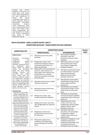 KI.KD SMKN.1 INDRALAYA UTARA Page 23
produktif, kritis, mandiri,
kolaboratif, komunikatif, dan
solutif dalam ranah abstrak
terkait dengan pengembangan
dari yang dipelajarinya di
sekolah, serta mampu
melaksanakan tugas spesifik di
bawah pengawasan langsung.
Menunjukkan keterampilan
mempersepsi, kesiapan,
meniru, membiasakan, gerak
mahir, menjadikan gerak alami
dalam ranah konkret terkait
dengan pengembangan dari
yang dipelajarinya di sekolah,
serta mampu melaksanakan
tugas spesifik di bawah
pengawasan langsung.
MATA PELAJARAN : KIMIA ( ALOKASI WAKTU 108 JP )
KOMPETENSI KEAHLIAN : TEKNIK KOMPUTER DAN JARINGAN
KOMPETENSI INTI
KOMPETENSI DASAR KELAS /
SMST
PENGETAHUAN KETERAMPILAN
PENGETAHUAN
Memahami, menerapkan,
menganalisis, dan
mengevaluasi tentang
pengetahuan faktual,
konseptual, operasional dasar,
dan metakognitif sesuai
dengan bidang dan lingkup
Simulasi dan Komunikasi
Digital, dan Dasar Bidang
Teknologi Informasi dan
Komunikasi pada tingkat
teknis, spesifik, detil, dan
kompleks, berkenaan dengan
ilmu pengetahuan, teknologi,
seni, budaya, dan humaniora
dalam konteks pengembangan
potensi diri sebagai bagian dari
keluarga, sekolah, dunia kerja,
warga masyarakat nasional,
regional, dan internasional.
KETERAMPILAN
Melaksanakan tugas spesifik
dengan menggunakan alat,
informasi, dan prosedur kerja
yang lazim dilakukan serta
memecahkan masalah sesuai
dengan lingkup Simulasi dan
Komunikasi Digital, dan Dasar
Bidang Teknologi Informasi dan
Komunikasi. Menampilkan
kinerja di bawah bimbingan
dengan mutu dan kuantitas
yang terukur sesuai dengan
standar kompetensi kerja.
Menunjukkan keterampilan
menalar, mengolah, dan
menyaji secara efektif, kreatif,
produktif, kritis, mandiri,
kolaboratif, komunikatif, dan
solutif dalam ranah abstrak
terkait dengan pengembangan
dari yang dipelajarinya di
sekolah, serta mampu
3.1 Memahami peran kimia dalam
kehidupan
4.1 Menunjukkan perbedaan
perubahan materi dan
pemisahan campuran melalui
praktikum
X / 1
3.2 Menganalisis struktur atom
berdasarkan konfigurasi elektron
untuk menentukan letak unsur
dalam tabel periodik
4.2 Menentukan letak unsur dalam
tabel periodik pada struktur
atom dengan menggunakan
konfigurasi elektron
3.3 Menganalisis proses pembentukan
ikatan ion, ikatan kovalen, dan
ikatan logam serta interaksi antar
partikel (atom, ion, molekul)
materi dan hubungannya dengan
sifat fisik materi
4.3 Menyajikan pembentukan ikatan
ion, ikatan kovalen, dan ikatan
logam yang terjadi pada
beberapa senyawa dalam
kehidupan sehari hari
3.4 Memahami konsep massa molekul
relatif dan konsep mol
4.4 Menyelesaikan permasalahan
yang berkaitan dengan konsep
massa molekul relatif dan
konsep mol
3.5 Memahami Hukum-hukum dasar
dan persamaan kimia
4.5 Menyelesaikan permasalahan
yang berkaitan dengan hukum-
hukum dasar dan persamaan
kimia
3.6 Menganalisis struktur, sifat
senyawa hidrokarbon (ALKENA )
4.6 Menyajikan hasil identifikasi
senyawa hidrokarbon (ALKENA)
yang terdapat dalam kehidupan
sehari hari
X / 2
3.7 Menganalisis struktur, tata nama,
sifat, penggolongan dan kegunaan
polimer
4.7 Mengintegrasikan antara
struktur, tata nama, sifat,
penggolongan polimer dengan
kegunaan polimer dalam
kehidupan sehari hari
3.8 Mengevaluasi sifat larutan
berdasarkan konsep asam basa
dan pH larutan
4.8 Menyajikan tabel hasil
percobaan asam basa dengan
menggunakan indikator
universal, kertas lakmus dan
indikator alam
3.9 Menganalisis gejala proses
penyepuhan dan faktor-faktor
yang mempengaruhi terjadinya
korosi
4.9 Mengajukan ide/gagasan untuk
mengatasi proses korosi
berdasarkan faktorfaktor yang
mempengaruhinya pada
kehidupan sehari hari melalui
 
