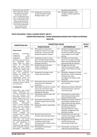 KI.KD SMKN.1 INDRALAYA UTARA Page 24
melaksanakan tugas spesifik di
bawah pengawasan langsung.
Menunjukkan keterampilan
mempersepsi, kesiapan,
meniru, membiasakan, gerak
mahir, menjadikan gerak alami
dalam ranah konkret terkait
dengan pengembangan dari
yang dipelajarinya di sekolah,
serta mampu melaksanakan
tugas spesifik di bawah
pengawasan langsung.
percobaan yang dilakukan
3.10 Menganalisis manfaat dan
kerugian Radiokimia dalam
kehidupan sehari – hari
4.10 Mengajukan gagasan untuk
mengatasi dampak negatif dari
Radiokimia
MATA PELAJARAN : FISIKA ( ALOKASI WAKTU 108 JP )
KOMPETENSI KEAHLIAN : TEKNIK KENDARAAN RINGAN DAN TEKNIK ELKTRONIKA
INDUSTRI
KOMPETENSI INTI
KOMPETENSI DASAR KELAS /
SMST
PENGETAHUAN KETERAMPILAN
PENGETAHUAN
Memahami, menerapkan,
menganalisis, dan
mengevaluasi tentang
pengetahuan faktual,
konseptual, operasional dasar,
dan metakognitif sesuai
dengan bidang dan lingkup
Simulasi dan Komuniksasi
Digital, dan Dasar Bidang
Teknologi dan Rekayasa pada
tingkat teknis, spesifik, detil,
dan kompleks, berkenaan
dengan ilmu pengetahuan,
teknologi, seni, budaya, dan
humaniora dalam konteks
pengembangan potensi diri
sebagai bagian dari keluarga,
sekolah, dunia kerja, warga
masyarakat nasional, regional,
dan internasional.
KETERAMPILAN
Melaksanakan tugas spesifik
dengan menggunakan alat,
informasi, dan prosedur kerja
yang lazim dilakukan serta
memecahkan masalah sesuai
dengan lingkup Simulasi dan
Komuniksasi Digital, dan Dasar
Bidang Teknologi dan
Rekayasa. Menampilkan
kinerja di bawah bimbingan
dengan mutu dan kuantitas
yang terukur sesuai dengan
standar kompetensi kerja.
Menunjukkan keterampilan
menalar, mengolah, dan
menyaji secara efektif, kreatif,
produktif, kritis, mandiri,
kolaboratif, komunikatif, dan
solutif dalam ranah abstrak
terkait dengan pengembangan
dari yang dipelajarinya di
sekolah, serta mampu
melaksanakan tugas spesifik di
bawah pengawasan langsung.
Menunjukkan keterampilan
3.1 Menerapkan prinsip-prinsip
pengukuran besaran fisis, angka
penting dan notasi ilmiah pada
bidang teknologi dan rekayasa
4.1 Melakukan pengukuran besaran
fisis dengan menggunakan
peralatan dan teknik yang tepat
serta mengikuti aturan angka
penting
X / 1
3.2 Mengevaluasi gerak lurus dan
gerak melingkar dengan kelajuan
tetap atau percepatan tetap dalam
kehidupan seharihari.
4.2 Menyajikan hasil percobaan
gerak lurus dan gerak melingkar
dalam bentuk grafik/tabel pada
bidang teknologi dan rekayasa
3.3 Menganalisis gerak dan gaya
dengan menggunakan
hukumhukum Newton
4.3 Menggunakan alat-alat
sederhana yang berhubungan
dengan hukum Newton tentang
gerak.
3.4 Menganalisis hubungan usaha,
energi, daya dan efisiensi
4.4 Menyajikan ide/gagasan dampak
keterbatasan sumber energi bagi
kehidupan dan upaya
penanggulannya dengan energi
terbarukan
3.5 Menerapkan konsep momentum,
impuls dan hukum kekekalan
momentum
4.5 Mendemonstrasikan berbagai
jenis tumbukan
3.6 Menerapkan konsep torsi, momen
inersia, dan momentum sudut
pada benda tegar dalam bidang
teknologi dan rekayasa
4.6 Melakukan percobaan sederhana
tentang momentum sudut dan
rotasi benda tegar
3.7 Menganalisis kekuatan bahan dari
sifat elastisitasnya
4.7 Menyelesaikan masalah teknis
dalam bidang teknologi terkait
dengan elastisitas bahan
3.8 Menerapkan hukumhukum yang
berkaitan dengan fluida statis dan
dinamis
4.8 Melakukan percobaan sederhana
yang berkaitan dengan hukum-
hukum fluida statis dan dinamis
X / 2
3.9 Menganalisis getaran, gelombang
dan bunyi
4.9 Menyajikan penggunaan
gelombang bunyi dalam
teknologi. (Misalnya : dalam
pengujian menggunakan Non
Distructive Testing)
3.10 Memahami teori bumi dan
atmosfer pada teknik geomatika.*
4.10 Mendiskusikan teori bumi dan
atmosfer terkait dengan aplikasi
pada teknik geomatika
3.11 Menganalisis proses pemuaian,
perubahan wujud zat dan
perpindahan kalor dengan konsep
suhu dan kalor.
4.11 Menggunakan alat sederhana
dalam percobaan yang
berhubungan dengan kalor.
3.12 Menerapkan hukumhukum
termodinamika
4.12 Menunjukkan cara kerja alat
sederhana yang berhubungan
 