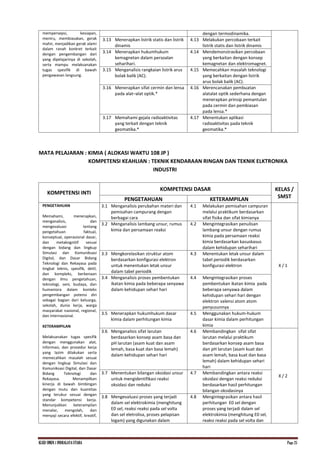 KI.KD SMKN.1 INDRALAYA UTARA Page 25
mempersepsi, kesiapan,
meniru, membiasakan, gerak
mahir, menjadikan gerak alami
dalam ranah konkret terkait
dengan pengembangan dari
yang dipelajarinya di sekolah,
serta mampu melaksanakan
tugas spesifik di bawah
pengawasan langsung.
dengan termodinamika.
3.13 Menerapkan listrik statis dan listrik
dinamis
4.13 Melakukan percobaan terkait
listrik statis dan listrik dinamis
3.14 Menerapkan hukumhukum
kemagnetan dalam persoalan
seharihari.
4.14 Mendemonstrasikan percobaan
yang berkaitan dengan konsep
kemagnetan dan elektromagnet.
3.15 Menganalisis rangkaian listrik arus
bolak balik (AC).
4.15 Memecahkan masalah teknologi
yang berkaitan dengan listrik
arus bolak balik (AC).
3.16 Menerapkan sifat cermin dan lensa
pada alat–alat optik.*
4.16 Merencanakan pembuatan
alatalat optik sederhana dengan
menerapkan prinsip pemantulan
pada cermin dan pembiasan
pada lensa.*
3.17 Memahami gejala radioaktivitas
yang terkait dengan teknik
geomatika.*
4.17 Menentukan aplikasi
radioaktivitas pada teknik
geomatika.*
MATA PELAJARAN : KIMIA ( ALOKASI WAKTU 108 JP )
KOMPETENSI KEAHLIAN : TEKNIK KENDARAAN RINGAN DAN TEKNIK ELKTRONIKA
INDUSTRI
KOMPETENSI INTI
KOMPETENSI DASAR KELAS /
SMST
PENGETAHUAN KETERAMPILAN
PENGETAHUAN
Memahami, menerapkan,
menganalisis, dan
mengevaluasi tentang
pengetahuan faktual,
konseptual, operasional dasar,
dan metakognitif sesuai
dengan bidang dan lingkup
Simulasi dan Komuniksasi
Digital, dan Dasar Bidang
Teknologi dan Rekayasa pada
tingkat teknis, spesifik, detil,
dan kompleks, berkenaan
dengan ilmu pengetahuan,
teknologi, seni, budaya, dan
humaniora dalam konteks
pengembangan potensi diri
sebagai bagian dari keluarga,
sekolah, dunia kerja, warga
masyarakat nasional, regional,
dan internasional.
KETERAMPILAN
Melaksanakan tugas spesifik
dengan menggunakan alat,
informasi, dan prosedur kerja
yang lazim dilakukan serta
memecahkan masalah sesuai
dengan lingkup Simulasi dan
Komuniksasi Digital, dan Dasar
Bidang Teknologi dan
Rekayasa. Menampilkan
kinerja di bawah bimbingan
dengan mutu dan kuantitas
yang terukur sesuai dengan
standar kompetensi kerja.
Menunjukkan keterampilan
menalar, mengolah, dan
menyaji secara efektif, kreatif,
3.1 Menganalisis perubahan materi dan
pemisahan campurang dengan
berbagai cara
4.1 Melakukan pemisahan campuran
melalui praktikum berdasarkan
sifat fisika dan sifat kimianya
X / 1
3.2 Menganalisis lambang unsur, rumus
kimia dan persamaan reaksi
4.2 Mengintegrasikan penulisan
lambang unsur dengan rumus
kimia pada persamaan reaksi
kimia berdasarkan kasuskasus
dalam kehidupan seharihari
3.3 Mengkorelasikan struktur atom
berdasarkan konfigurasi elektron
untuk menentukan letak unsur
dalam tabel periodik
4.3 Menentukan letak unsur dalam
tabel periodik berdasarkan
konfigurasi elektron
3.4 Menganalisis proses pembentukan
ikatan kimia pada beberapa senyawa
dalam kehidupan sehari hari
4.4 Mengintegrasikan proses
pembentukan ikatan kimia pada
beberapa senyawa dalam
kehidupan sehari hari dengan
elektron valensi atom atom
penyusunnya
3.5 Menerapkan hukumhukum dasar
kimia dalam perhitungan kimia
4.5 Menggunakan hukum-hukum
dasar kimia dalam perhitungan
kimia
3.6 Menganalisis sifat larutan
berdasarkan konsep asam basa dan
pH larutan (asam kuat dan asam
lemah, basa kuat dan basa lemah)
dalam kehidupan sehari hari
4.6 Membandingkan sifat sifat
larutan melalui praktikum
berdasarkan konsep asam basa
dan pH larutan (asam kuat dan
asam lemah, basa kuat dan basa
lemah) dalam kehidupan sehari
hari
X / 2
3.7 Menentukan bilangan oksidasi unsur
untuk mengidentifikasi reaksi
oksidasi dan reduksi
4.7 Membandingkan antara reaksi
oksidasi dengan reaksi reduksi
berdasarkan hasil perhitungan
bilangan oksidasinya
3.8 Mengevaluasi proses yang terjadi
dalam sel elektrokimia (menghitung
E0 sel, reaksi reaksi pada sel volta
dan sel eletrolisa, proses pelapisan
logam) yang digunakan dalam
4.8 Mengintegrasikan antara hasil
perhitungan E0 sel dengan
proses yang terjadi dalam sel
elektrokimia (menghitung E0 sel,
reaksi reaksi pada sel volta dan
 