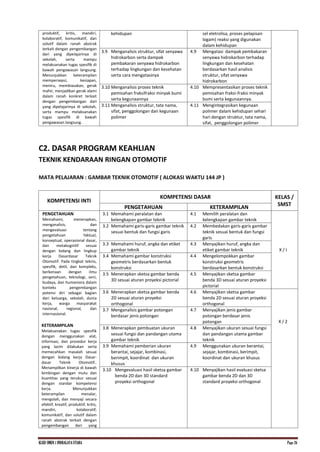 KI.KD SMKN.1 INDRALAYA UTARA Page 26
produktif, kritis, mandiri,
kolaboratif, komunikatif, dan
solutif dalam ranah abstrak
terkait dengan pengembangan
dari yang dipelajarinya di
sekolah, serta mampu
melaksanakan tugas spesifik di
bawah pengawasan langsung.
Menunjukkan keterampilan
mempersepsi, kesiapan,
meniru, membiasakan, gerak
mahir, menjadikan gerak alami
dalam ranah konkret terkait
dengan pengembangan dari
yang dipelajarinya di sekolah,
serta mampu melaksanakan
tugas spesifik di bawah
pengawasan langsung.
kehidupan sel eletrolisa, proses pelapisan
logam) reaksi yang digunakan
dalam kehidupan
3.9 Menganalisis struktur, sifat senyawa
hidrokarbon serta dampak
pembakaran senyawa hidrokarbon
terhadap lingkungan dan kesehatan
serta cara mengatasinya
4.9 Mengatasi dampak pembakaran
senyawa hidrokarbon terhadap
lingkungan dan kesehatan
berdasarkan hasil analisis
struktur, sifat senyawa
hidrokarbon
3.10 Menganalisis proses teknik
pemisahan fraksifraksi minyak bumi
serta kegunaannya
4.10 Mempresentasikan proses teknik
pemisahan fraksi-fraksi minyak
bumi serta kegunaannya.
3.11 Menganalisis struktur, tata nama,
sifat, penggolongan dan kegunaan
polimer
4.11 Mengintegrasikan kegunaan
polimer dalam kehidupan sehari
hari dengan struktur, tata nama,
sifat, penggolongan polimer
C2. DASAR PROGRAM KEAHLIAN
TEKNIK KENDARAAN RINGAN OTOMOTIF
MATA PELAJARAN : GAMBAR TEKNIK OTOMOTIF ( ALOKASI WAKTU 144 JP )
KOMPETENSI INTI
KOMPETENSI DASAR KELAS /
SMST
PENGETAHUAN KETERAMPILAN
PENGETAHUAN
Memahami, menerapkan,
menganalisis, dan
mengevaluasi tentang
pengetahuan faktual,
konseptual, operasional dasar,
dan metakognitif sesuai
dengan bidang dan lingkup
kerja Dasardasar Teknik
Otomotif. Pada tingkat teknis,
spesifik, detil, dan kompleks,
berkenaan dengan ilmu
pengetahuan, teknologi, seni,
budaya, dan humaniora dalam
konteks pengembangan
potensi diri sebagai bagian
dari keluarga, sekolah, dunia
kerja, warga masyarakat
nasional, regional, dan
internasional.
KETERAMPILAN
Melaksanakan tugas spesifik
dengan menggunakan alat,
informasi, dan prosedur kerja
yang lazim dilakukan serta
memecahkan masalah sesuai
dengan bidang kerja Dasar-
dasar Teknik Otomotif..
Menampilkan kinerja di bawah
bimbingan dengan mutu dan
kuantitas yang terukur sesuai
dengan standar kompetensi
kerja. Menunjukkan
keterampilan menalar,
mengolah, dan menyaji secara
efektif, kreatif, produktif, kritis,
mandiri, kolaboratif,
komunikatif, dan solutif dalam
ranah abstrak terkait dengan
pengembangan dari yang
3.1 Memahami peralatan dan
kelengkapan gambar teknik
4.1 Memilih peralatan dan
kelengkapan gambar teknik
X / I
3.2 Memahami garis-garis gambar teknik
sesuai bentuk dan fungsi garis
4.2 Membedakan garis-garis gambar
teknik sesuai bentuk dan fungsi
garis
3.3 Memahami huruf, angka dan etiket
gambar teknik
4.3 Menyajikan huruf, angka dan
etiket gambar teknik
3.4 Memahami gambar konstruksi
geometris berdasarkan bentuk
konstruksi
4.4 Mengelompokkan gambar
konstruksi geometris
berdasarkan bentuk konstruksi
3.5 Menerapkan sketsa gambar benda
3D sesuai aturan proyeksi pictorial
4.5 Menyajikan sketsa gambar
benda 3D sesuai aturan proyeksi
pictorial
3.6 Menerapkan sketsa gambar benda
2D sesuai aturan proyeksi
orthogonal
4.6 Menyajikan sketsa gambar
benda 2D sesuai aturan proyeksi
orthogonal
X / 2
3.7 Menganalisis gambar potongan
berdasar jenis potongan
4.7 Menyajikan jenis gambar
potongan berdasar jenis
potongan
3.8 Menerapkan pembuatan ukuran
sesuai fungsi dan pandangan utama
gambar teknik
4.8 Menyajikan ukuran sesuai fungsi
dan pandangan utama gambar
teknik
3.9 Memahami pemberian ukuran
berantai, sejajar, kombinasi,
berimpit, koordinat dan ukuran
khusus
4.9 Menggunakan ukuran berantai,
sejajar, kombinasi, berimpit,
koordinat dan ukuran khusus
3.10 Mengevaluasi hasil sketsa gambar
benda 2D dan 3D standard
proyeksi orthogonal
4.10 Menyajikan hasil evaluasi sketsa
gambar benda 2D dan 3D
standard proyeksi orthogonal
 