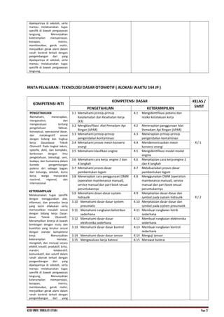 KI.KD SMKN.1 INDRALAYA UTARA Page 27
dipelajarinya di sekolah, serta
mampu melaksanakan tugas
spesifik di bawah pengawasan
langsung. Menunjukkan
keterampilan mempersepsi,
kesiapan, meniru,
membiasakan, gerak mahir,
menjadikan gerak alami dalam
ranah konkret terkait dengan
pengembangan dari yang
dipelajarinya di sekolah, serta
mampu melaksanakan tugas
spesifik di bawah pengawasan
langsung.
MATA PELAJARAN : TEKNOLOGI DASAR OTOMOTIF ( ALOKASI WAKTU 144 JP )
KOMPETENSI INTI
KOMPETENSI DASAR KELAS /
SMST
PENGETAHUAN KETERAMPILAN
PENGETAHUAN
Memahami, menerapkan,
menganalisis, dan
mengevaluasi tentang
pengetahuan faktual,
konseptual, operasional dasar,
dan metakognitif sesuai
dengan bidang dan lingkup
kerja Dasardasar Teknik
Otomotif. Pada tingkat teknis,
spesifik, detil, dan kompleks,
berkenaan dengan ilmu
pengetahuan, teknologi, seni,
budaya, dan humaniora dalam
konteks pengembangan
potensi diri sebagai bagian
dari keluarga, sekolah, dunia
kerja, warga masyarakat
nasional, regional, dan
internasional.
KETERAMPILAN
Melaksanakan tugas spesifik
dengan menggunakan alat,
informasi, dan prosedur kerja
yang lazim dilakukan serta
memecahkan masalah sesuai
dengan bidang kerja Dasar-
dasar Teknik Otomotif..
Menampilkan kinerja di bawah
bimbingan dengan mutu dan
kuantitas yang terukur sesuai
dengan standar kompetensi
kerja. Menunjukkan
keterampilan menalar,
mengolah, dan menyaji secara
efektif, kreatif, produktif, kritis,
mandiri, kolaboratif,
komunikatif, dan solutif dalam
ranah abstrak terkait dengan
pengembangan dari yang
dipelajarinya di sekolah, serta
mampu melaksanakan tugas
spesifik di bawah pengawasan
langsung. Menunjukkan
keterampilan mempersepsi,
kesiapan, meniru,
membiasakan, gerak mahir,
menjadikan gerak alami dalam
ranah konkret terkait dengan
pengembangan dari yang
3.1 Memahami prinsip-prinsip
Keselamatan dan Kesehatan Kerja
(K3)
4.1 Mengidentifikasi potensi dan
resiko kecelakaan kerja
X / 1
3.2 Mengklasifikasi Alat Pemadam Api
Ringan (APAR)
4.2 Menerapkan penggunaan Alat
Pemadam Api Ringan (APAR)
3.3 Memahami prinsip-prinsip
pengendalian kontaminasi
4.3 Menerapkan prinsip-prinsip
pengendalian kontaminasi
3.4 Memahami proses mesin konversi
energi
4.4 Mendemontrasikan mesin
konversi energi
3.5 Memahami klasifikasi engine 4.5 Mengidentifikasi model-model
engine
3.6 Memahami cara kerja engine 2 dan
4 langkah
4.6 Menjelaskan cara kerja engine 2
dan 4 langkah
3.7 Memahami proses dasar
pembentukan logam
4.7 Melaksanakan proses dasar
pembentukan logam
3.8 Menerapkan cara penggunaan OMM
(operation maintenance manual),
service manual dan part book sesuai
peruntukannya
4.8 Menggunakan OMM (operation
maintenance manual), service
manual dan part book sesuai
peruntukannya
X / 2
3.9 Memahami dasar-dasar system
hidraulik
4.9 Menjelaskan dasar-dasar dan
symbol pada system hidraulik
3.10 Memahami dasar-dasar system
pneumatic
4.10 Menjelaskan dasar-dasar dan
symbol pada system pneumatik
3.11 Memahami rangkaian kelistrikan
sederhana
4.11 Membuat rangkaian listrik
sederhana
3.12 Memahami dasar-dasar
elektronika sederhana
4.12 Membuat rangkaian elektronika
sederhana
3.13 Memahami dasar-dasar kontrol 4.13 Membuat rangkaian kontrol
sederhana
3.14 Memahami dasar-dasar sensor 4.14 Menguji sensor
3.15 Mengevaluasi kerja baterai 4.15 Merawat baterai
 